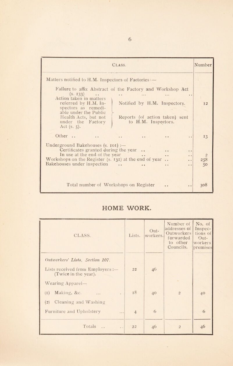 Class. Number Matters notified to H.M. Inspectors of Factories- — Failure to affix Abstract of the Factory and Workshop Act (s. 133) Action taken in matters referred by H.M. In- Notified by H.M. Inspectors, spectors as remedi- able under the Public >- Health Acts, but not 1 Reports (of action taken) sent under the Factory to H.M. Inspectors. Act (s. 5). “ ) 12 Other .. 13 Underground Bakehouses (s. 101) :—- Certificates granted during the year In use at the end of the year Workshops on the Register (s. 131) at the end of year Bakehouses under inspection 2 258 50 Total number of Workshops on Register 308 HOME WORK. CLASS. Lists. Out- workers. Number of addresses of Outworkers forwarded to other Councils. No. of Inspec- tions of Out- workers premises Outworkers' Lists, Section 107. Lists received from Employers :— (Twice in the year). 22 46 Wearing Apparel— (1) Making, &c. 18 40 2 40 (2) Cleaning and Washing Furniture and Upholstery 4 6 6