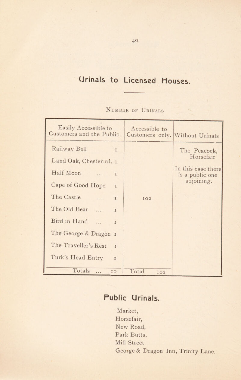 Urinals to Licensed Houses. Number of Urinals Easily Accessible to Customers and the Public. Accessible to Customers only. Without Urinals Railway Bell i Land Oak, Chester-rd. i The Peacock, Horsefair In this case there Half Moon ... i is a public one Cape of Good Hope i adjoining. The Castle ... i The Old Bear ... i Bird in Hand ... i The George & Dragon i The Traveller’s Rest i i Turk’s Head Entry i 102 Totals ... io Total 102 Public (Jrinals. Market, Horsefair, New Road, Park Butts, Mill Street George & Dragon Inn, Trinity Lane.