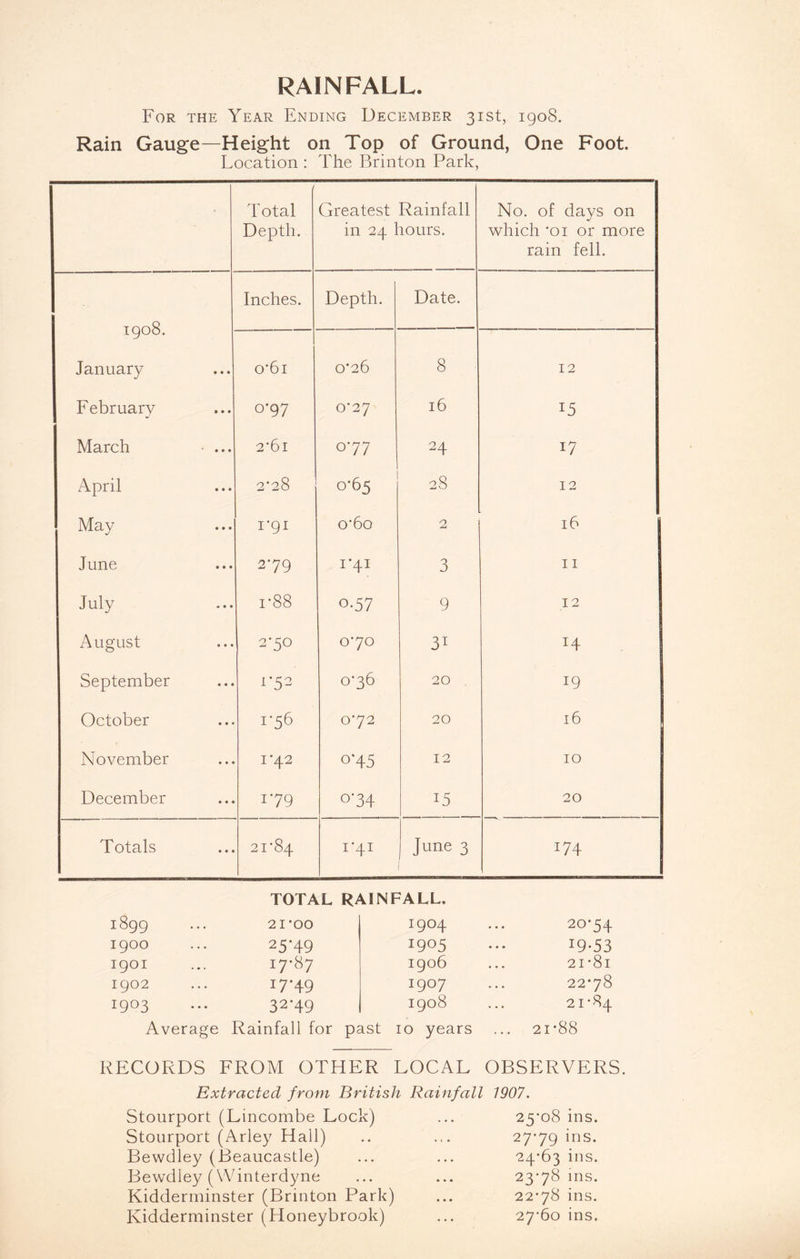 RAINFALL. For the Year Ending December 31st, 1908. Rain Gauge—Height on Top of Ground, One Foot. Location : The Brinton Park, Total Depth. Greatest Rainfall in 24 hours. No. of days on which *oi or more rain fell. 1908. Inches. Depth. Date. January o’6i 0*26 8 12 February 0-97 0*27 16 15 March 2-6i 077 24 April 2*28 0*65 28 12 May 1*91 o*6o 2 16 June 279 1’4i 3 11 July i-88 o-57 9 12 August 2-5° 0*70 31 H September 1-52 0*36 20 19 October 1-56 0*72 20 16 November 1*42 o*45 12 10 December 179 °'34 15 20 Totals 21*84 i*4i June 3 I74 TOTAL RAINFALL. 1899 21*00 1904 20-54 1900 25*49 1905 19-53 1901 I7T7 1906 21 -8i 1902 17-49 1907 22-78 1903 32-49 1908 21-84 Average Rainfall for past 10 years to h-1 do 00 RECORDS FROM OTHER LOCAL OBSERVERS. Extracted from British Rainfall 1907. Stourport (Lincombe Lock) Stourport (Arley Hall) Bewdley (Beaucastle) Bewdley (Winterdyne Kidderminster (Brinton Park) Kidderminster (Honeybrook) 25-08 ins. 27*79 ins. 24-63 ins. 23-78 ins. 22-78 ins. 27-60 ins.