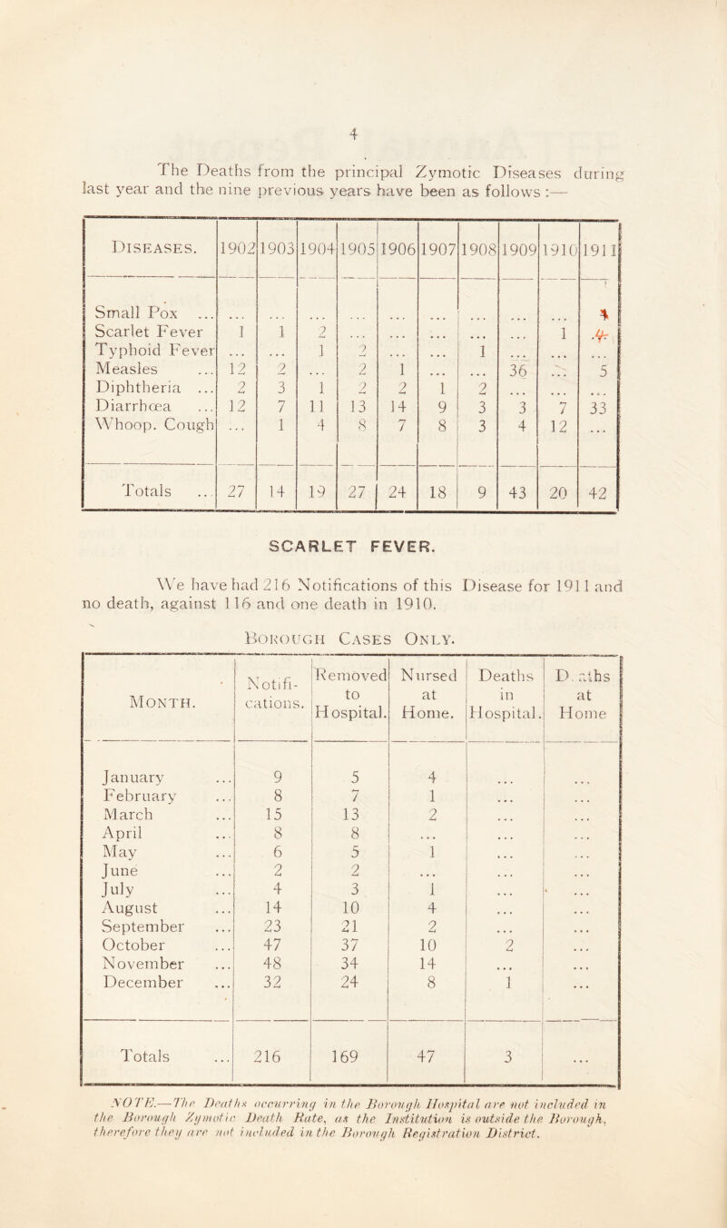 The Deaths from the principal Zymotic Diseases during last year and the nine previous years have been as follows :— Diseases. 1902' 1903 1904 1905 1906 1907 1908 1909 1910 1911 Small Pox \ Scarlet Fever 1 1 2 ... ... ... 1 & Typhoid Fever . , , ... 1 2 • • • e ♦ « 1 ... Measles 12 2 ... 2 1 9 * • 36 5 Diphtheria ... 2 3 1 2 2 1 2 £-4 • o • Diarrhoea 12 7 11 13 14 9 3 3 7 33 Whoop. Cough 1 4 8 7 8 3 4 12 Totals 27 14 19 27 24 18 9 43 20 42 SCARLET FEVER. We have had 216 Notifications of this Disease for 1911 and no death, against 116 and one death in 1910. Borough Cases Only. Month. i . Notifi- cations. Removed to Hospital. Nursed at Home. Deaths in Hospital. D. aihs 1 at Home January 9 5 4 February 8 7 1 ... « . . March 15 13 r% April 8 8 ... • o • May 6 5 1 * • • June 2 2 • • • ... July 4 3 1 , . . . August 14 10 4 , , , September 23 21 2 , , , October 47 37 10 2 November 48 34 14 ... December 32 24 8 1 Totals 216 169 47 3 MO TE.—The Deaths occurring in the Borough Hospital are not included in the Borough Zymotic Death Rate, as the Institution is outside the Borough, therefore they are not included in the Borough Registration District.