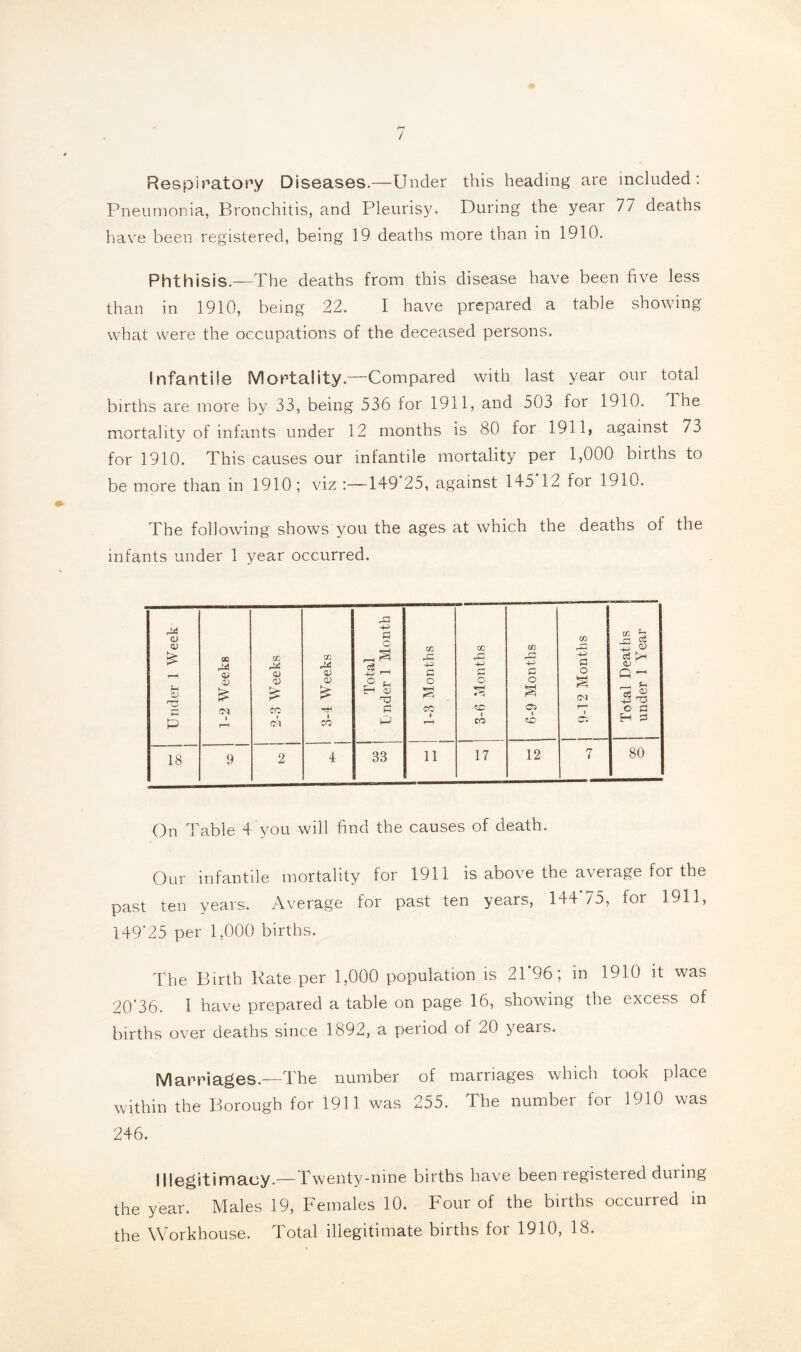 Respiratory Diseases.—Under this heading are included: Pneumonia, Bronchitis, and Pleurisy. During the year 77 deaths have been registered, being 19 deaths more than in 1910. Phthisis.—The deaths from this disease have been five less than in 1910, being 22. I have prepared a table showing what were the occupations of the deceased persons. Infantile Mortality.—Compared with last year our total births are more by 33, being 536 for 1911, and 503 for 1910. The mortality of infants under 12 months is 80 for 1911» against 73 for 1910. This causes our infantile mortality per 1,000 births to be more than in 1910 ; viz :—149 25, against 145 12 for 1910. The following shows you the ages at which the deaths of the infants under 1 year occurred. On Table 4 you will find the causes of death. Our infantile mortality for 1911 is above the average for the past ten years. Average for past ten years, 144 75, for 1911, 149'25 per 1,000 births. The Birth Rate per 1,000 population is 21’96; in 1910 it was 20'36. 1 have prepared a table on page 16, showing the excess of births over deaths since 1892, a period of 20 years. Marriages—The number of marriages which took place within the Borough for 1911 was 255. The number for 1910 was 246. Illegitimacy.—Twenty-nine births have been registered during the year. Males 19, Females 10. Four of the births occurred in the Workhouse. Total illegitimate births for 1910, 18.