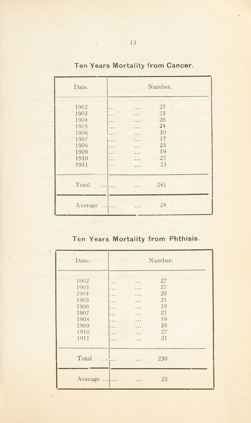 Ten Years Mortality from Cancer. Date. N umber. j 1902 1903 190+ 1905 • 1906 1907 1908 1909 1910 1911 27 23 ... ... 2 6 24 30 17 25 19 27 23 Total 241 Average ... 24 I en Years Mortality from Phthisis. Date. 1 N umber. 1902 1903 1904 1905 1906 1907 1908 1909 1910 1911 . 27 27 20 21 19 21 19 28 27 21 Total 230 Average ... 23