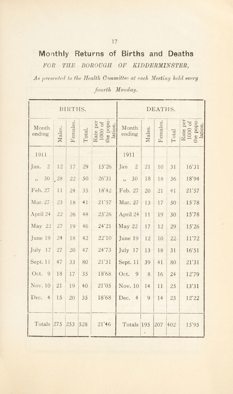 Monthly Returns of Births and Deaths FOR TEE BOROUGH OF KIDDERMINSTER, As presented to the Health Committee at each Meeting held every fourth Monday. BIRTHS. DEATHS. Month ending Males. Females. Total. i Rate per 1000 of the popu- lation. Month ending Males. Females. i Total Rate per 1000 of the popu- lation. 1911 1911 Jan. 2 12 17 29 15*26 Jan 2 21 10 31 16*31 „ 30 28 0 22 50 26*31 „ 30 18 18 36 18*94 Feb. 27 11 24 35 18*42 Feb. 27 20 21 41 21'57 Mar. 27 23 18 41 21*57 Mar. 27 13 17 30 1578 April 24 22 26 48 25*26 April 24 11 19 30 15*78 May 22 27 19 46 24*21 May 22 17 12 29 15*26 June 19 24 18 42 22*10 June 19 12 10 22 11*72 July 17 27 20 47 24*73 July 17 13 18 31 16*51 Sept. 11 47 33 80 21*31 Sept. 11 39 41 80 21*31 Oct. 9 18 17 35 18*68 Oct. 9 8 16 24 12*79 Nov. 10 21 19 40 21*05 Nov. 10 14 11 25 13*31 Dec. 4 15 20 35 18*68 Dec. 4 9 14 23 12*22 Totals 275 253 528 21*46 Totals 195 207 402 15*95