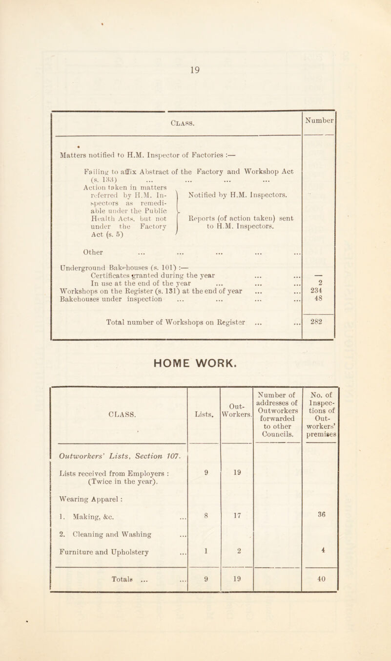 Class. Number ♦ Matters notified to H.M. Inspector of Factories :— Failing to affix Abstract of the Factory and Workshop Act (s. 133) Action taken in matters referred by H.M. In- Notified by H.M. Inspectors, specters as remedi- able under the Public l Health Acts, but not Reports (of action taken) sent under the Factory to H.M. Inspectors. Act (s. 5) ' - Other Underground Bakehouses (s. 101) :— Certificates granted during the year In use at the end of the year Workshops on the Register (s. 131) at the end of year Bakehouses under inspection 2 234 48 Total number of Workshops on Register 282 HOME WORK. CLASS. Lists. Out- Workers. Number of addresses of Outworkers forwarded to other Councils. No. of Inspec- tions of Out- workers’ premises Outworkers' Lists, Section 107. Lists received from Employers : (Twice in the year). 9 19 Wearing Apparel : 1. Making, &c. 8 17 36 2. Cleaning and Washing ' Furniture and Upholstery 1 2 4 Totals ... 9 19 40