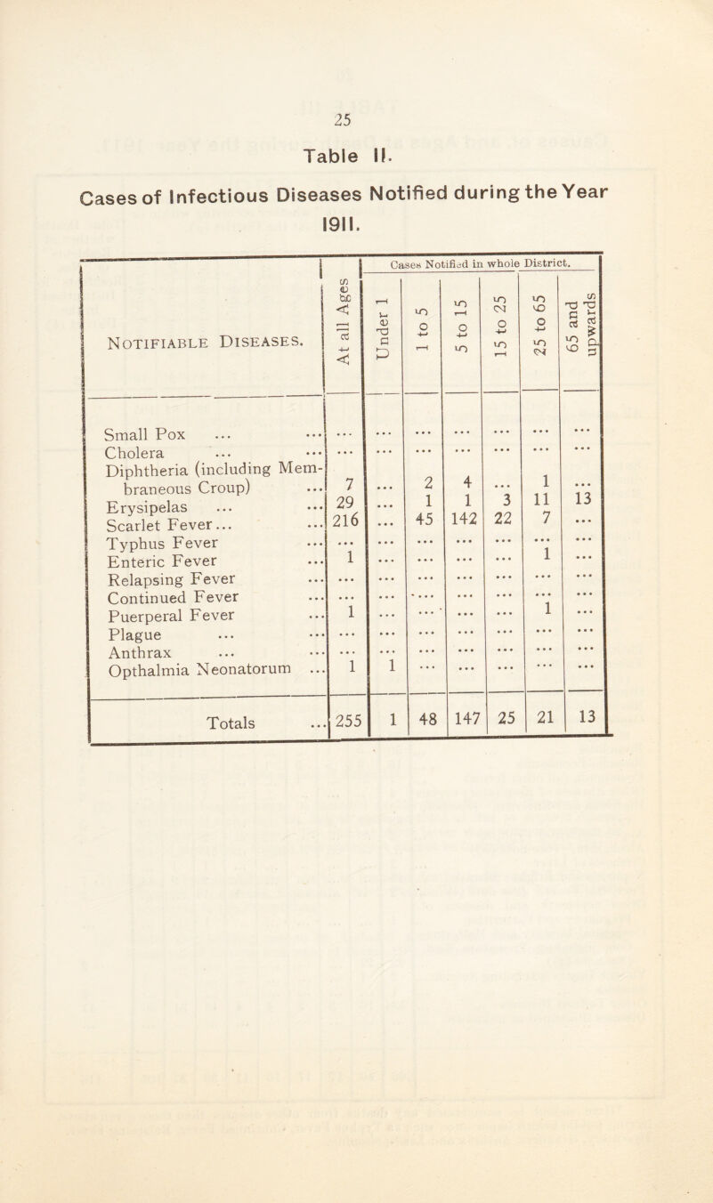 Table II. Cases of Infectious Diseases Notified during the Year 1911. Notifiable Diseases. Small Pox Cholera Diphtheria (including Mem braneous Croup) Erysipelas Scarlet Fever... Typhus Fever Enteric Fever Relapsing Fever Continued Fever Puerperal Fever Plague Anthrax Opthalmia Neonatorum in o be < 4-> < 0 0 0 • .1 7 29 216 • • % 1 • • • • • • 1 Totals ... 255 Cases Notified in whole District. Under 1 1 to 5 5 to 15 LO cu o '-O v—H 25 to 65 65 and upwards • • • 0 0 0 • • • • 0 0 0 0 0 • • • • 0 0 • • • 0 0 0 0 0 0 2 4 0 • • 1 0 0 0 1 1 3 11 13 45 142 22 7 0 9 9 • 0 0 * 0 0 • 0 0 1 0 0 0 * 0 0 4 0 0 0 1 0 4 0 1 . . . 0 0 0 0 0 0 • 00 0 0 0 1 48 147 25 21 13