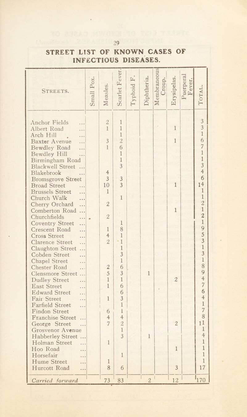 STREET LIST OF KNOWN CASES OF INFECTIOUS DISEASES. Streets. Small Pox. Measles. Scarlet Fever. Typhoid F. j Diphtheria. CO 3 O n a £4 aj ^ i-i O _Q S-< <D J Erysipelas. Puerperal Fever. Total. j Anchor Fields 2 1 o D Albert Road 1 1 1 3 Arch Hill 1 1 Baxter Avenue 3 2 1 6 Bewdley Road 1 6 7 Bewdley Hill 1 1 Birmingham Road 1 1 Blackwell Street ... 3 3 Blakebrook 4 4 Bromsgrove Street 3 3 6 Broad Street 10 3 1 14 Brussels Street 1 1 Church Walk 1 1 Cherry Orchard ... 2 2 Comberton Road ... 1 1 Churchfields • 2 2 Coventry Street ... 1 1 Crescent Road 1 8 9 Cross Street 4 1 5 Clarence Street 2 * 1 3 Claughton Street ... 1 1 Cobden Street 3 3 Chapel Street 1 1 Chester Road 2 6 8 Clensmore Street ... 5 3 1 9 Dudley Street 1 1 2 4 East Street 1 6 7 Edward Street 6 6 Fair Street 1 3 4 Farfield Street i 1 1 Findon Street 6 i 7 Franchise Street ... 4 4 8 George Street 7 2 2 11 Grosvenor Avenue 1 1 Habberley Street ... 3 1 4 Holman Street 1 1 Hoo Road 1 1 Horsefair 1 1 Hume Street 1 1 Hurcott Road 8 6 3 17 _ - Carried forward 73 83 ' ! 2 ' 12 170 1