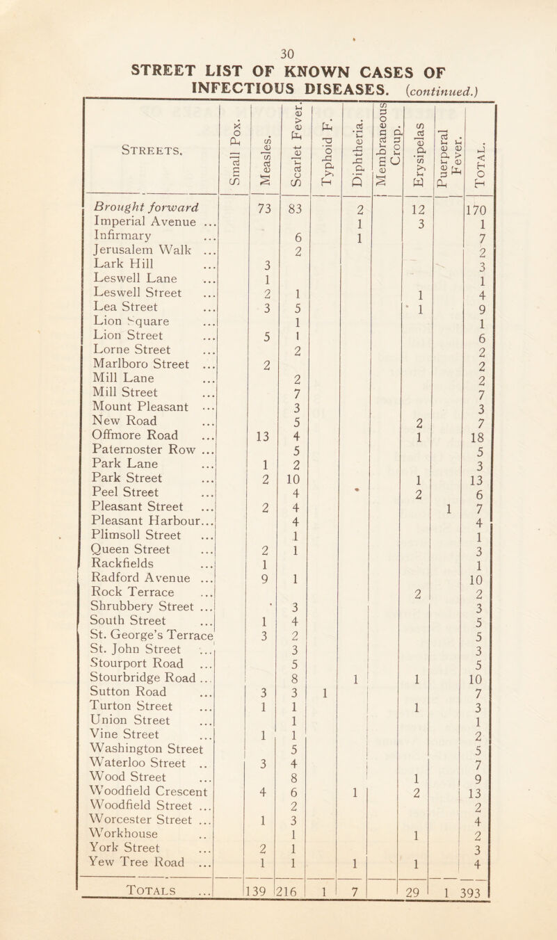 30 STREET LIST OF KNOWN CASES OF INFECTIOUS DISEASES. (continued.) Streets. j Small Pox. j Measles. Scarlet Fever. Typhoid F. Diphtheria. Membraneous CrouD. JE Erysipelas Puerperal Fever. Total. Brought forward 73 83 2 12 170 j Imperial Avenue ... 1 3 1 Infirmary 6 1 7 Jerusalem Walk ... 2 2 Lark Hill 3 3 Leswell Lane 1 1 Leswell Street 2 1 1 4 Lea Street 3 5 * 1 9 Lion Square 1 1 Lion Street 5 1 6 Lome Street 2 2 Marlboro Street ... 2 2 Mill Lane 2 2 Mill Street 7 7 Mount Pleasant ••• 3 3 New Road 5 2 7 Offmore Road 13 4 1 18 Paternoster Row ... 5 5 Park Lane 1 2 3 Park Street 2 10 1 13 Peel Street 4 ♦ 2 6 Pleasant Street 2 4 1 7 Pleasant Harbour... 4 4 Plimsoll Street 1 1 Queen Street 2 1 3 Rackfields 1 1 Radford Avenue ... 9 1 10 Rock Terrace 2 2 Shrubbery Street ... • 3 3 South Street 1 4 5 St. George’s Terrace 3 2 5 St. John Street 3 3 Stourport Road 5 5 Stourbridge Road ... i 8 1 1 10 Sutton Road 3 3 1 I 7 Turton Street 1 1 1 3 Union Street 1 1 Vine Street 1 1 i 2 Washington Street 5 | I 1 5 Waterloo Street .. 3 4 1 7 Wood Street 8 | 1 9 Woodheld Crescent 4 6 1 2 13 Woodfield Street ... 2 2 Worcester Street ... 1 3 4 W7orkhouse 1 1 2 York Street 2 1 3 Yew Tree Road ... 1 1 1 1 | 4 ' 29