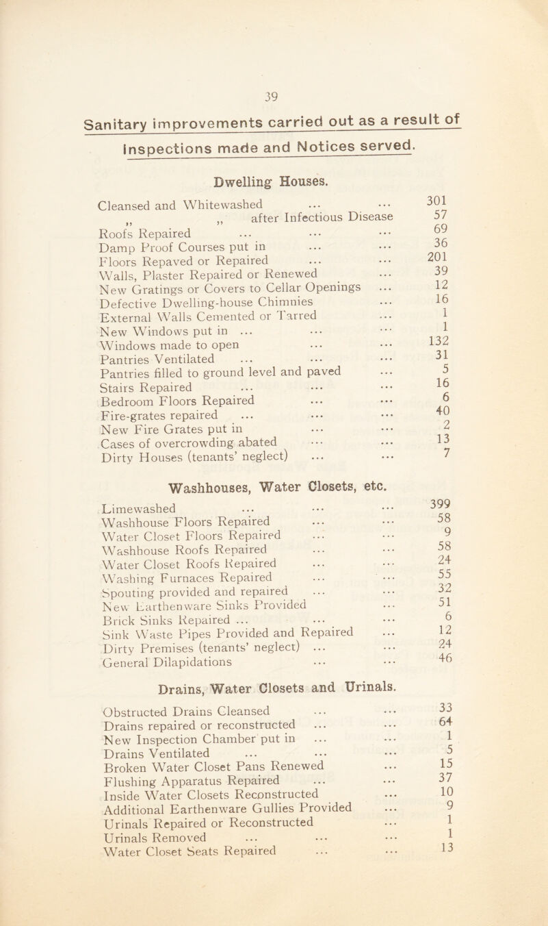Sanitary improvements carried out as a result of inspections made and Notices served. Dwelling Houses. Cleansed and Whitewashed „ after Infectious Disease Roofs Repaired Damp Proof Courses put in Floors Repaved or Repaired Walls, Plaster Repaired or Renewed New Gratings or Covers to Cellar Openings ... Defective Dwelling-house Chimnies External Walls Cemented or Tarred New Windows put in ... Windows made to open Pantries Ventilated Pantries filled to ground level and paved Stairs Repaired Bedroom Floors Repaired Fire-grates repaired New Fire Grates put in Cases of overcrowding abated Dirty Houses (tenants’ neglect) 301 57 69 36 201 39 12 16 1 1 132 31 5 16 6 40 2 13 7 Washhouses, Water Closets, etc. Limewashed Washhouse Floors Repaired Water Closet Floors Repaired Washhouse Roofs Repaired Water Closet Roofs Repaired Washing Furnaces Repaired ... ••• Spouting provided and repaired New Earthenware Sinks Provided Brick Sinks Repaired ... Sink Waste Pipes Provided and Repaired Dirty Premises (tenants’ neglect) ... General Dilapidations Drains, Water Closets and Urinals. Obstructed Drains Cleansed Drains repaired or reconstructed New Inspection Chamber put in Drains Ventilated Broken Water Closet Pans Renewed Flushing Apparatus Repaired Inside Water Closets Reconstructed Additional Earthenware Gullies Provided Urinals Repaired or Reconstructed Urinals Removed Water Closet Seats Repaired 399 58 9 58 24 55 32 51 6 12 24 46 33 64 1 5 15 37 10 9 1 1 13