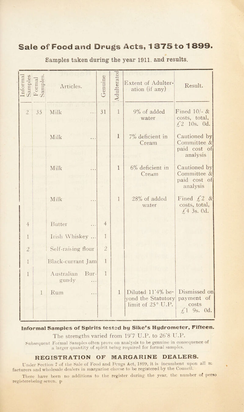 Sale of Food and Dr^ugs Acts, 1 UTS to 1 899- Samples taken during the year 1911. and results. Informal Samples Formal Samples. Articles. Genuine Adulterated i Extent of Adulter- ation (if any) Result. 2 | 35 ; Milk 31 1 9% of added Fined 10/- & water costs, total, £2 10s. Od. Milk 1 7% deficient in Cautioned by Cream Committee & paid cost of analysis Milk 1 6% deficient in Cautioned by Cream Committee & paid cost of analysis Milk 1 28% of added Fined £2 & water costs, total, £\ 3s. Od. 4 Batter 4 1 Irish Whiskey ... 1 2 Self-raising flour 2 1 Black-currant Jam 1 1 Australian Bur- 1 gundy \ 1 Rum 1 Diluted 11*4% be- Dismissed on yond the Statutory payment of limit of 25° U.P. costs £\ 9s. Od. Informal Samples of Spirits festsd by Sike’s Hydrometer, Fifteen. The strengths varied from 19'7 U.P. to 26*8 U.P. Subsequent Formal Samples often prove on analysis to be genuine in consequence of a larger quantity of spirit being required for formal samples. REGISTRATION OF MARGARINE DEALERS. Under Section 7 of the Sale of Food and Drugs Act, 1899, it is incumbent upon all m facturers and wholesale dealers in margarine cheese to be registered by the Council. There have been no additions to the register daring the year, the number of perso registerebeing seven, p