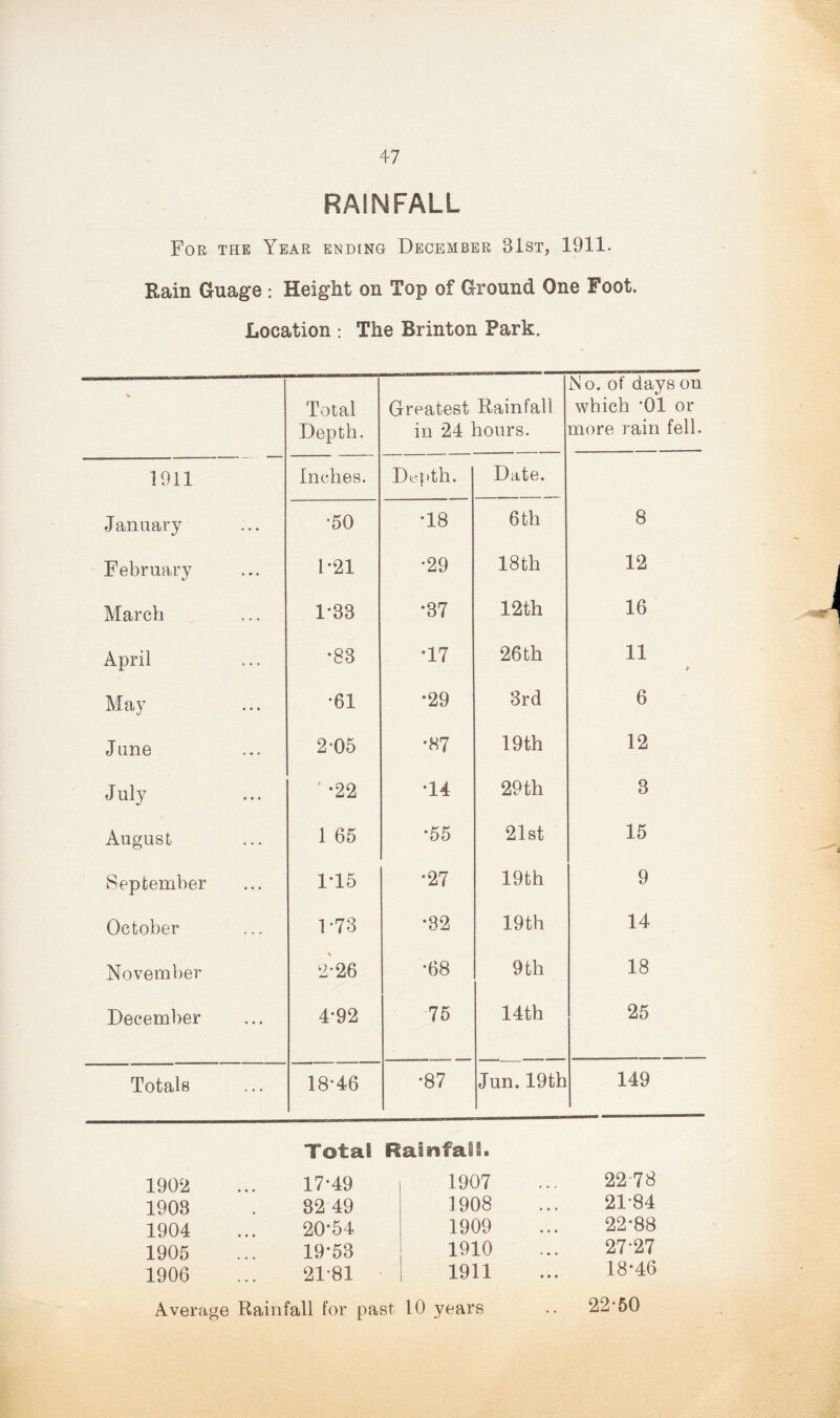 RAINFALL For the Year ending December 31st, 1911. Rain Guage : Height on Top of Ground One Foot. Location : The Brinton Park. X Total Depth. Greatest Rainfall in 24 hours. No. of days on which ”01 or more rain fell. 1911 inches. Depth. Date. January •50 •18 6 th 8 February 1*21 •29 18th 12 March 1-38 *37 12th 16 April •83 •17 26th 11 May •61 •29 3rd 6 J une 205 •87 19 th 12 July •22 •14 29th 3 August 1 65 •55 21st 15 September 1*15 •27 19th 9 October 1-73 •32 19 th 14 November % 2-26 •68 9 th 18 December 4-92 75 14th 25 Totals 18*46 •87 Jun.19th 149 Total Rainfall. 1902 17*49 1907 2278 1908 82 49 1908 21*84 1904 20-54 1909 22*88 1905 19*53 1910 27-27 1906 21-81 1911 18*46 Average Rainfall for past 10 years .. 22-50