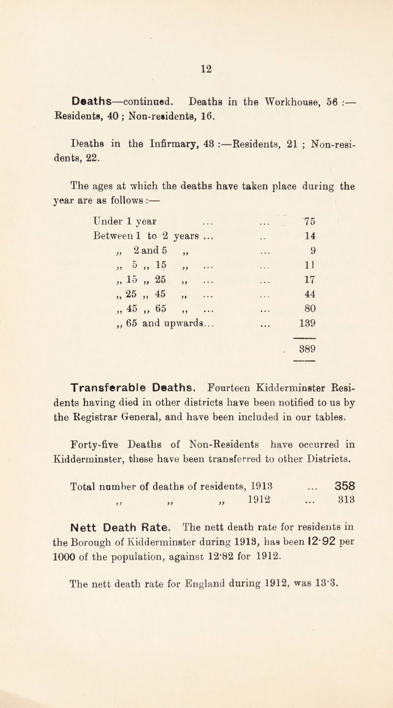 Deaths—continued. Deaths in the Workhouse, 56 :— Residents, 40; Non-residents, 16. Deaths in the Infirmary, 48 Residents, 21 ; Non-resi- dents, 22. The ages at which the deaths have taken place during the year are as follows — Under 1 year . . . • • • 75 Between 1 to 2 vears ... „ - 14 ,, 2 and 5 >> • » , 9 „ 5 „ 15 ,, ... . . . 11 „ 15 „ 25 ,, ... 17 .. 25 „ 45 * . . ■ 44 „ 45 „ 65 >) • • • « • • 80 „ 65 and u pwards... • • 4 189 889 Transferable Deaths. Fourteen Kidderminster Resi- dents having died in other districts have been notified to us by the Registrar General, and have been included in our tables. Forty-five Deaths of Non-Residents have occurred in Kidderminster, these have been transferred to other Districts. Total number of deaths of residents, 1918 5 ) ft 31 1912 358 818 Nett Death Rate. The nett death rate for residents in the Borough of Kidderminster during 1918, ha9 been 12*92 per 1000 of the population, against 12*82 for 1912. The nett death rate for England during 1912, was 18*3.