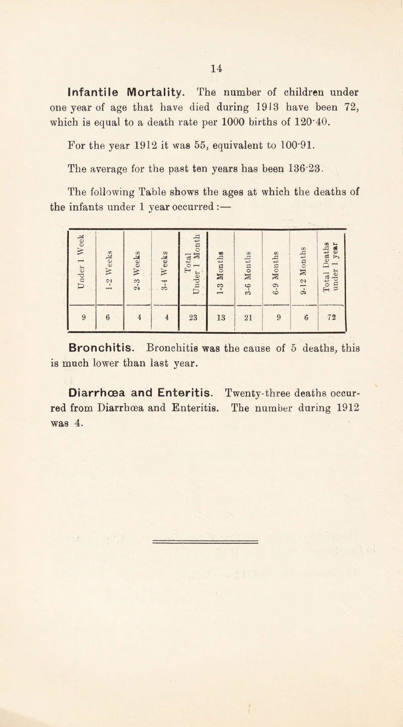 Infantile IVSortality. The number of children under one year of age that have died during 1918 have been 72, which is equal to a death rate per 1000 births of 120*40. For the year 1912 it was 55, equivalent to 100*91. The average for the past ten years has been 186*28. The following Table shows the ages at which the deaths of the infants under 1 year occurred :— M -a QJ> O) £ £ co CO CO O 08 CO CO CO .Q £3 a* -U CD AA A4 AA £ <3 £3 cS H Cl> (V CD •4—* -4-> -4^> £ 0) CD cd o *—* £ £ £ O <v O £ £ £ CD O a O § O a a Ph ^5 a) CO hH T3 ‘ P 1 r-H 1 <N l CO a , 0 . CO t 1 Oi 1 i o g Eh ^ r-H CO CO o» 9 6 4 4 23 13 21 9 6 72 Bronchitis. Bronchitis was the cause of 5 deaths, this is much lower than last year. Diarrhoea and Enteritis. Twenty-three deaths occur- red from Diarrhoea and Enteritis. The number during 1912 was 4.