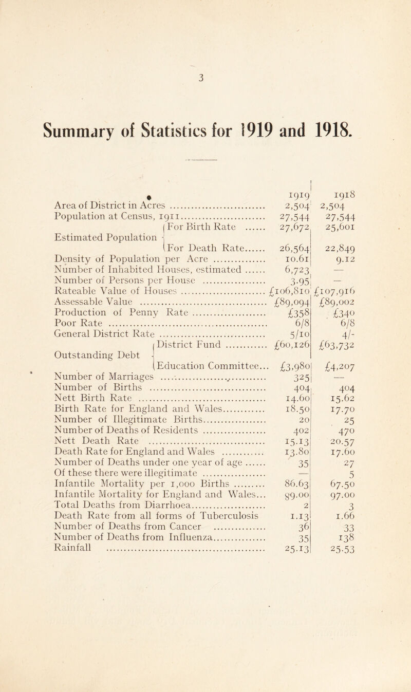 Summary of Statistics for 1919 and 1918. * ♦ Area of District in Acres Population at Census, 1911..... (For Birth Rate Estimated Population j l For Death Rate Density of Population per Acre Number of Inhabited Houses, estimated Number of Persons per House Rateable Value of Houses Assessable Value Production of Penny Rate Poor Rate General District Rate I District Fund Outstanding Debt (Education Committee... Number of Marriages v Number of Births Nett Birth Rate Birth Rate for England and Wales Number of Illegitimate Births.. Number of Deaths of Residents Nett Death Rate Death Rate for England and Wales Number of Deaths under one year of age Of these there were illegitimate Infantile Mortality per 1,000 Births Infantile Mortality for England and Wales... Total Deaths from Diarrhoea Death Rate from all forms of Tuberculosis Number of Deaths from Cancer Number of Deaths from Influenza... Rainfall 19I9 1918 2,504 2,504 27,544 27,544 27,672 25,601 26,564 22,849 I0.6l 9.12 6,723 3-95 £l06,8l0 £107,916 £89,094 £89,002 £358 £340 6/8 6/8 5/io 4/- £60,I26 £63,732 £4,207 325 — 404 404 I4.6O 15.62 18.50 I7-7° 20 25 402 470 15-13 20.57 13.80 17.60 35 27 — 5 86.63 67.50 89.00 97.00 2 3 I-I3 1.66 36 33 35 138 25-13 25-53