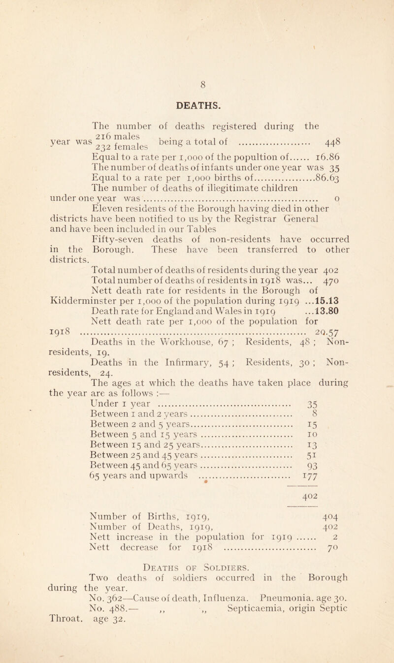 t DEATHS. The number of deaths registered during the year was 9 femnies being a total of 448 Equal to a rate per 1,000 of the popultion of 16.86 The number of deaths of infants under one year was 35 Equal to a rate per 1,000 births of 86.63 The number of deaths of illegitimate children under one year was o Eleven residents of the Borough having died in other districts have been notified to us by the Registrar General and have been included in our Tables Fifty-seven deaths of non-residents have occurred in the Borough. These have been transferred to other districts. Total number of deaths of residents during the year 402 Total number of deaths of residents in 1918 was... 470 Nett death rate for residents in the Borough of Kidderminster per 1,000 of the population during 1919 ...15,13 Death rate for England and Wales in 1919 ...13.80 Nett death rate per 1,000 of the population for 1918 20.57 Deaths in the Workhouse, 67 ; Residents, 48 ; Non- residents, 19. Deaths in the Infirmary, 54 ; Residents, 30 ; Non- residents, 24. The ages at which the deaths have taken place during the year are as follows :— Under 1 year 35 Between 1 and 2 years 8 Between 2 and 5 years 15 Between 5 and 15 years 10 Between 15 and 25 years 13 Between 25 and 45 years 51 Between 45 and 65 years 93 65 years and upwards 177 402 Number of Births, 1919, 404 Number of Deaths, 1919, 402 Nett increase in the population for 1919 2 Nett decrease for 1918 70 Deaths of Soldiers. Two deaths of soldiers occurred in the Borough during the year. No. 362—Cause of death, Influenza. Pneumonia, age 30. No. 488.— ,, ,, Septicaemia, origin Septic Throat, age 32.