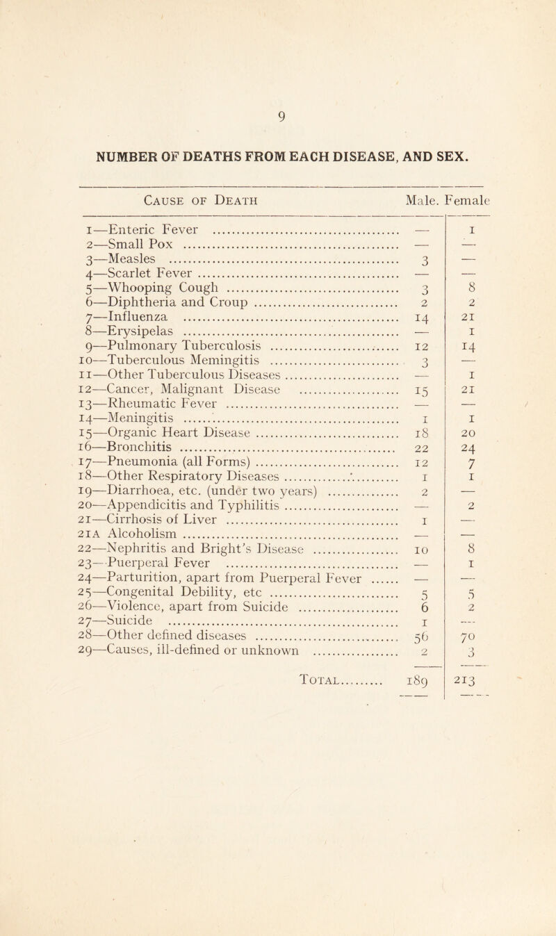 NUMBER OF DEATHS FROM EACH DISEASE, AND SEX. Cause of Death Male. Female 1— Enteric Fever 2— Small Pox 3— Measles 4— Scarlet Fever 5— Whooping Cough 6— Diphtheria and Croup 7— Influenza 8— Erysipelas 9— Pulmonary Tuberculosis 10— Tuberculous Memingitis 11— Other Tuberculous Diseases 12— Cancer, Malignant Disease 13— Rheumatic Fever 14— Meningitis 15— Organic Heart Disease 16— Bronchitis 17— Pneumonia (all Forms) 18— Other Respiratory Diseases 19— Diarrhoea, etc. (under two years) 20— Appendicitis and Typhilitis 21— Cirrhosis of Liver 21A Alcoholism 22— Nephritis and Bright's Disease 23— Puerperal Fever 24— Parturition, apart from Puerperal Fever 25— Congenital Debility, etc 26— Violence, apart from Suicide 27— Suicide 28— Other defined diseases 29— Causes, ill-defined or unknown 1 3 3 2 14 12 3 0 8 2 21 1 14 1 21 18 22 12 1 2 1 1 20 24 7 1 2 10 8 1 5 6 1 2 5 2 70 o *3 Total 189 213