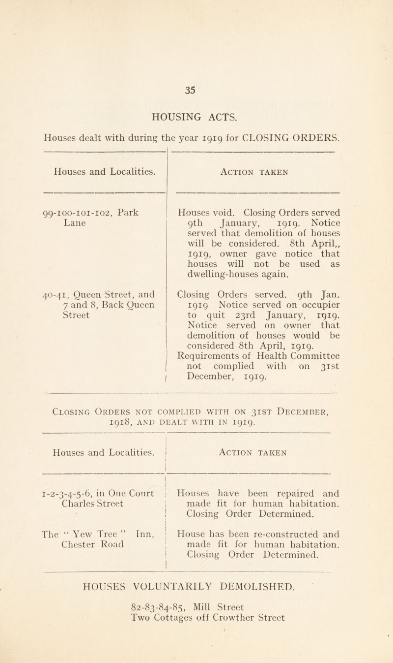 HOUSING ACTS. Houses dealt with during the year 1919 for CLOSING ORDERS. Houses and Localities. Action taken 99-100-101-102, Park Lane Houses void. Closing Orders served 9th January, 1919. Notice served that demolition of houses will be considered. 8th April,, 1919, owner gave notice that houses will not be used as dwelling-houses again. 40-41, Queen Street, and 7 and 8, Back Queen Street 1 1 Closing Orders served. 9th Jan. 1919 Notice served on occupier to quit 23rd January, 1919. Notice served on owner that demolition of houses would be considered 8th April, 1919. Requirements of Health Committee not complied with on 31st December, 1919. Closing Orders not complied with on 31ST December, 1918, AND DEALT WITH IN I919. Houses and Localities. Action taken I i 1-2-3-4-5-6, in One Court Charles Street 1 Houses have been repaired and made fit for human habitation. Closing Order Determined. The “ Yew Tree ” Inn, Chester Road 1 House has been re-constructed and ; made fit for human habitation. Closing Order Determined. HOUSES VOLUNTARILY DEMOLISHED. 82-83-84-85, Mill Street Two Cottages off Crowther Street
