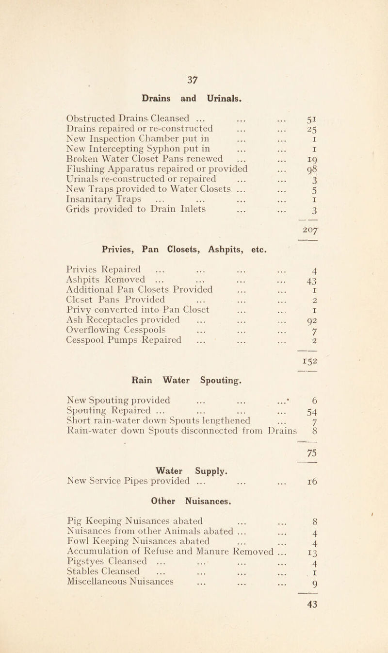 Drains and Urinals. Obstructed Drains Cleansed ... ... ... 51 Drains repaired or re-constructed ... ... 25 New Inspection Chamber put in ... ... 1 New Intercepting Syphon put in ... ... 1 Broken Water Closet Pans renewed ... ... 19 Flushing Apparatus repaired or provided ... 98 Urinals re-constructed or repaired ... ... 3 New Traps provided to Water Closets. ... ... 5 Insanitary Traps ... ... ... ... 1 Grids provided to Drain Inlets ... ... 3 207 Privies, Pan Closets, Ashpits, etc. Privies Repaired ... ... ... ... 4 Ashpits Removed ... ... ... ... 43 Additional Pan Closets Provided ... ... 1 Clcset Pans Provided ... ... ... 2 Privy converted into Pan Closet ... ... 1 Ash Receptacles provided ... ... ... 92 Overflowing Cesspools ... ... ... 7 Cesspool Pumps Repaired ... ... ... 2 152 Rain Water Spouting. New Spouting provided ... ... ...• 6 Spouting Repaired ... ... ... ... 54 Short rain-water down Spouts lengthened ... 7 Rain-water down Spouts disconnected from Drains 8 75 Water Supply. New Service Pipes provided ... ... ... 16 Other Nuisances. Pig Keeping Nuisances abated ... ... 8 Nuisances from other Animals abated ... ... 4 Fowl Keeping Nuisances abated ... ... 4 Accumulation of Refuse and Manure Removed ... 13 Pigstyes Cleansed ... ... ... ... 4 Stables Cleansed ... ... ... ... 1 Miscellaneous Nuisances ... ... ... 9 43