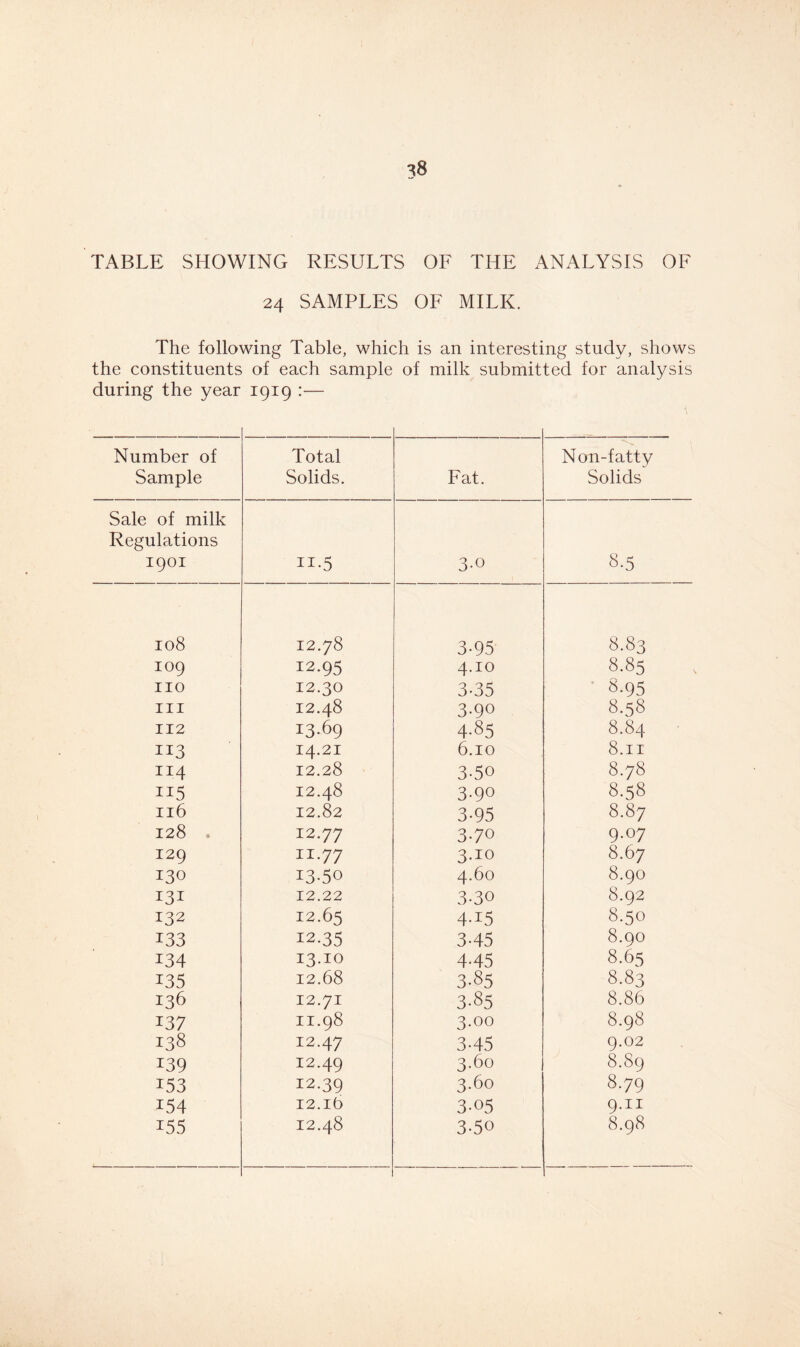 TABLE SHOWING RESULTS OF THE ANALYSIS OF 24 SAMPLES OF MILK. The following Table, which is an interesting study, shows the constituents of each sample of milk submitted for analysis during the year 1919 :— Number of Sample Total Solids. Fat. Non-fatty Solids Sale of milk Regulations 1901 n-5 3-0 8-5 108 12.78 3-95 8.83 109 12.95 4.10 8.85 no 12.30 3-35 8-95 in 12.48 3-9° 8.58 112 13.69 4-85 8.84 113 14.21 6.10 8.ii 114 12.28 3.50 8.78 ii5 12.48 3.90 8.58 116 12.82 3-95 8.87 128 . 12.77 370 9.07 129 11.77 3.10 8.67 130 13.50 4.60 8.90 131 12.22 3-30 8.92 132 12.65 4-I5 8.50 133 12.35 345 8.90 134 13.10 4-45 8.65 135 12.68 3.85 8.83 136 12.71 3.85 8.86 137 11.98 3.00 8.98 138 12.47 3-45 9.02 139 12.49 3.60 8.89 153 12.39 3.60 8.79 154 12.16 3-05 9.11 155 12.48 3-50 8.98