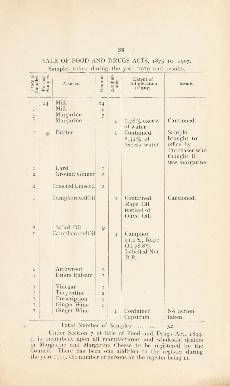 SALE OF FOOD AND DRUGS ACTS, 1875 to 1907. Samples taken during the year 1919 and results. 2 s £ g- 0 a —1 cc cS 2: £ TL “ a A rticles c • f—* 2 q 1 <D Extent of Adulteration Result Cr c ~ a — rjj 0/ 0 O cS C (if any) 24 Milk 24 I Milk I 7 Margarine 7 1 Margarine I 1.78% excess of water Cautioned. 1 Butter I Contained Sample 2.55% of brought to excess water ofhce by Purchaser who thought it was margarine 1 Lard 1 2 Ground Ginger 2 2 Crushed Linseed 2 1 CamphoratedOil I Contained Cautioned. Rape Oil instead of Olive Oil. 2 Salad Oil 2 1 CamphoratedOil 1 I Camphor 21.2 %, Rape Oil 78.8 % Labelled Not B.P. 2 Arrowroot 2 1 Friars Balsam 1 1 Vinegar 1 2 Turpentine 2 1 Prescription 1 1 Ginger Wine 1 1 Ginger Wine I Contained No action Capsicum taken. Total Number of Samples 52 Under Section 7 of Sale of Food and Drugs Act, 1899, it is incumbent upon all manufacturers and wholesale dealers in Margarine and Margarine Cheese to be registered by the Council. There has been one addition to the register during the year 1919, the number of persons on the register being 11,