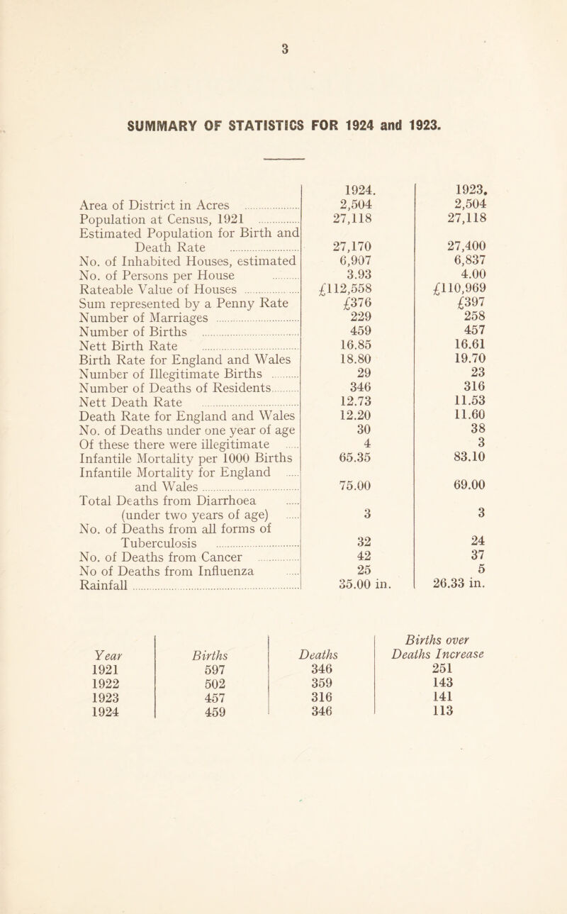 SUMMARY OF STATSST8CS FOR 1924 and 1923. Area of District in Acres Population at Census, 1921 Estimated Population for Birth and Death Rate No. of Inhabited Houses, estimated No. of Persons per House Rateable Value of Houses Sum represented by a Penny Rate Number of Marriages Number of Births Nett Birth Rate Birth Rate for England and Wales Number of Illegitimate Births Number of Deaths of Residents Nett Death Rate Death Rate for England and Wales No. of Deaths under one year of age Of these there were illegitimate Infantile Mortality per 1000 Births Infantile Mortality for England and Wales Total Deaths from Diarrhoea (under two years of age) No. of Deaths from all forms of Tuberculosis No. of Deaths from Cancer No of Deaths from Influenza Rainfall 1924. 2,504 27,118 27,170 6,907 3.93 £112,558 £376 229 459 16.85 18.80 29 346 12.73 12.20 30 4 65.35 75.00 3 32 42 25 35.00 in. 1923* 2,504 27,118 27,400 6,837 4.00 £110,969 £397 258 457 16.61 19.70 23 316 11.53 11.60 38 3 83.10 69.00 3 24 37 5 26.33 in. Year 1921 1922 1923 1924 Births 597 502 457 459 Deaths 346 359 316 346 Births over Deaths Increase 251 143 141 113