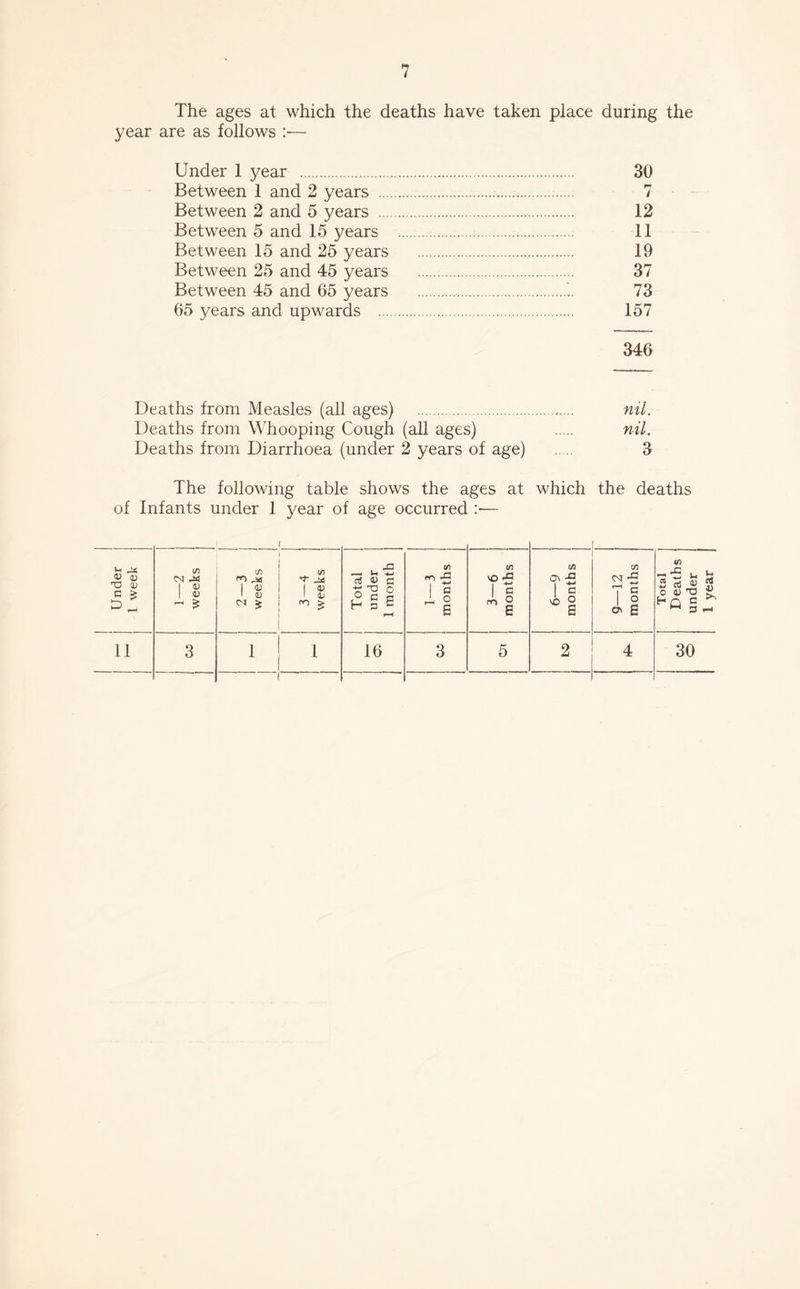 The ages at which the deaths have taken place during the year are as follows :— Under 1 year 30 Between 1 and 2 years 7 Between 2 and 5 years 12 Between 5 and 15 years : 11 Between 15 and 25 years 19 Between 25 and 45 years 37 Between 45 and 65 years 73 65 years and upwards 157 346 Deaths from Measles (all ages) nil. Deaths from Whooping Cough (all ages) nil. Deaths from Diarrhoea (under 2 years of age) 3 The following table shows the ages at which the deaths of Infants under 1 year of age occurred :— f 1 u <D u X) 0) 5! (/> CM M 1 1 <u — £ 2— 3 weeks j 1 3— 4 weeks Total | under 1 month l 1—3 months 3—6 months 6—9 months j 9—12 months Total Deaths under 1 year 11 3 1 ! 1 16 3 5 2 4 30 i
