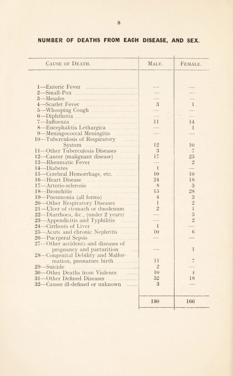 NUMBER OF DEATHS FROM EACH DISEASE, AND SEX. Cause of Death. Male. Female. 1—Enteric Fever 2—Small-Pox — — 3—Measles — -— 4—Scarlet Fever 3 1 5—Whooping Cough —- — 6—Diphtheria — — 7—-Influenza 11 14 8—Encephalitis Lethargica — I 9—Meningococcal Meningitis 10—Tuberculosis of Respiratory — — System 12 10 11—Other Tuberculosis Diseases 3 r- / 12—Cancer (malignant disease) 17 25 13—-Rheumatic Fever — 2 14—Diabetes 1 — 15—Cerebral Hemorrhage, etc 10 10 16—Heart Disease 24 18 17—Arterio-sclerosis 8 3 18-—-Bronchitis 15 28 19—Pneumonia (all forms) 4 3 20-—Other Respiratory Diseases 1 2 21—Ulcer of stomach or duodenum 2 1 22—-Diarrhoea, &c., (under 2 years) -—- Q o 23—-Appendicitis and Typhilitis —• 2 24—Cirrhosis of Liver 1 -—• 25-—Acute and chronic Nephritis 10 6 26— Puerperal Sepsis 27- —-Other accidents and diseases of — • pregnancy and parturition 28-—Congenital Debility and Malfor- ■ 1 mation, premature birth 11 rr ; 29—Suicide 2 ■— 30—Other Deaths from Violence 10 4 31—Other Defined Diseases 32 18 32-—Causes ill-defined or unknown 3 180 166