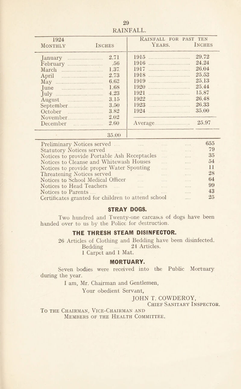 RAINFALL. 1924 Monthly Inches Rainfall for Years. PAST TEN Inches January 2.71 1915 29.72 February 56 .1916 24.24 March 1.37 1917 26.04 April 2.73 1918 25.53 May 6.63 1919 25.13 June 1.68 1920 25.44 July 4.23 1921 . 15.87 August 3.15 1922 26.48 September 3.50 1923 26.33 October 3.82 .1924 35.00 November December 2.02 2.60 Average 25.97 35.00 Preliminary Notices served ... 655 Statutory Notices served 79 Notices to provide Portable Ash Receptacles 35 Notices to Cleanse and Whitewash Houses 54 Notices to provide proper Water Spouting 11 Threatening Notices served 28 Notices to School Medical Officer 64 Notices to Head Teachers 99 Notices to Parents 43 Certificates granted for children to attend school 25 STRAY DOGS. Two hundred and Twenty-one carcases of dogs have been handed over to us by the Police for destruction. THE THRESH STEAIVI DISINFECTOR. 26 Articles of Clothing and Bedding have been disinfected. Bedding 21 Articles. I Carpet and 1 Mat. MORTUARY. Seven bodies were received into the Public Mortuary during the year. I am, Mr. Chairman and Gentlemen, Your obedient Servant, JOHN T. COWDEROY, Chief Sanitary Inspector. To the Chairman, Vice-Chairman and Members of the Health Committee.