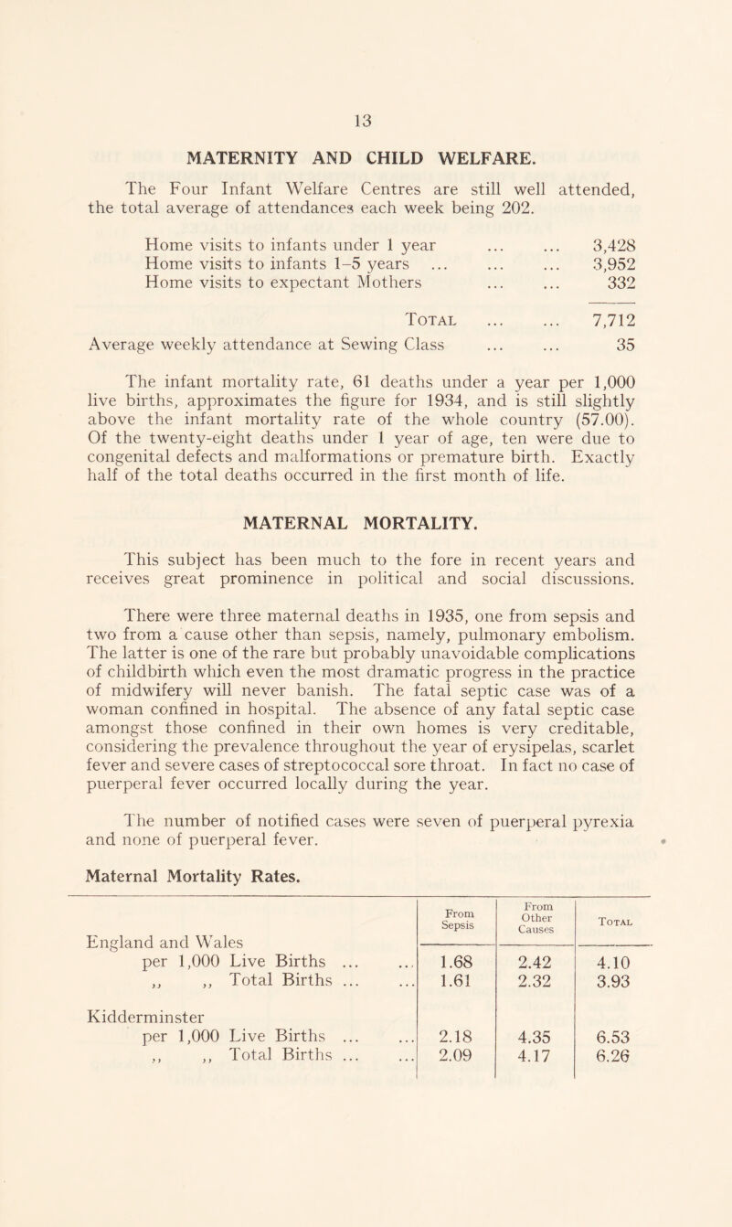 MATERNITY AND CHILD WELFARE. The Four Infant Welfare Centres are still well attended, the total average of attendances each week being 202. Home visits to infants under 1 year ... ... 3,428 Home visits to infants 1-5 years ... ... ... 3,952 Home visits to expectant Mothers ... ... 332 Total . 7,712 Average weekly attendance at Sewing Class ... ... 35 The infant mortality rate, 61 deaths under a year per 1,000 live births, approximates the figure for 1934, and is still slightly above the infant mortality rate of the whole country (57.00). Of the twenty-eight deaths under 1 year of age, ten were due to congenital defects and malformations or premature birth. Exactly half of the total deaths occurred in the first month of life. MATERNAL MORTALITY. This subject has been much to the fore in recent years and receives great prominence in political and social discussions. There were three maternal deaths in 1935, one from sepsis and two from a cause other than sepsis, namely, pulmonary embolism. The latter is one of the rare but probably unavoidable complications of childbirth which even the most dramatic progress in the practice of midwifery will never banish. The fatal septic case was of a woman confined in hospital. The absence of any fatal septic case amongst those confined in their own homes is very creditable, considering the prevalence throughout the year of erysipelas, scarlet fever and severe cases of streptococcal sore throat. In fact no case of puerperal fever occurred locally during the year. The number of notified cases were seven of puerperal pyrexia and none of puerperal fever. • Maternal Mortality Rates. England and Wales per 1,000 Live Births ... ,, ,, Total Births ... Kidderminster per 1,000 Live Births ... ,, ,, Total Births ... From Sepsis From Other Causes Total 1.68 2.42 4.10 1.61 2.32 3.93 2.18 4.35 6.53 2.09 4.17 6.26