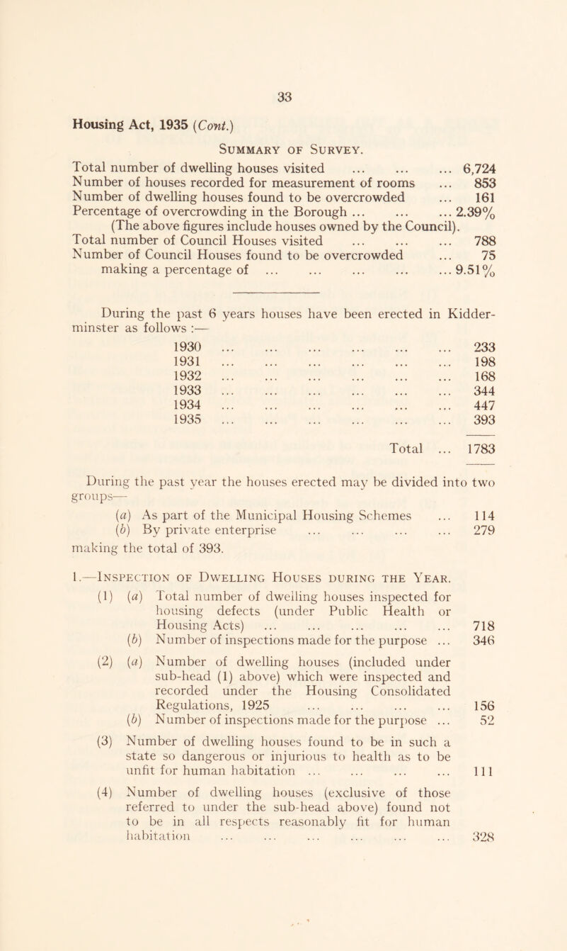 Housing Act, 1935 (Cont.) Summary of Survey. Total number of dwelling houses visited ... ... ... 6,724 Number of houses recorded for measurement of rooms ... 853 Number of dwelling houses found to be overcrowded ... 161 Percentage of overcrowding in the Borough ... ... ...2.39% (The above figures include houses owned by the Council). Total number of Council Houses visited ... ... ... 788 Number of Council Houses found to be overcrowded ... 75 making a percentage of ... ... ... ... ...9.51% During the past 6 years houses have been erected in Kidder¬ minster as follows :•— 1930 233 1931 198 1932 168 1933 344 1934 .. ... ,. 447 1935 393 Total ... 1783 During the past year the houses erected may be divided into two groups-— (a) As part of the Municipal blousing Schemes ... 114 (b) By private enterprise ... ... ... ... 279 making the total of 393. 1.—Inspection of Dwelling Houses during the Year. (1) (a) Total number of dwelling houses inspected for housing defects (under Public Health or Housing Acts) ... ... ... ... ... 718 (b) Number of inspections made for the purpose ... 346 (2) (a) Number of dwelling houses (included under sub-head (1) above) which were inspected and recorded under the Housing Consolidated Regulations, 1925 ... ... ... ... 156 (b) Number of inspections made for the purpose ... 52 (3) Number of dwelling houses found to be in such a state so dangerous or injurious to health as to be unfit for human habitation ... ... ... ... Ill (4) Number of dwelling houses (exclusive of those referred to under the sub-head above) found not to be in all respects reasonably fit for human habitation 328