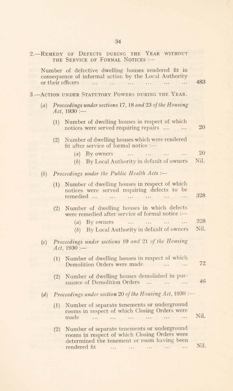 20 Nil. 2. —Remedy of Defects during the Year without the Service of Formal Notices :— Number of defective dwelling houses rendered fit in consequence of informal action by the Local Authority or their officers ... ... ... ... ... ... 483 3. —Action under Statutory Powers during the Year. (a) Proceedings under sections 17, 18 and 23 of the Housing Act, 1930 :— (1) Number of dwelling houses in respect of which notices were served requiring repairs ... ... 20 (2) Number of dwelling houses which were rendered fit after service of formal notice :— (a) By owners (b) By Local Authority in default of owners (b) Proceedings under the Public Health Acts :— (1) Number of dwelling houses in respect of which notices were served requiring defects to be remedied ... ... ... ... ••• ••• 328 (2) Number of dwelling houses in which defects were remedied after service of formal notice :— (a) By owners (.b) By Local Authority in default of owners (c) Proceedings under sections 19 and 21 of the Housing Act, 1930 :— (1) Number of dwelling houses in respect of which Demolition Orders were made ... ... 72 (2) Number of dwelling houses demolished in pur¬ suance of Demolition Orders ... ... ... 46 (d) Proceedings under section 20 of the Housing Act, 1930 :— , (1) Number of separate tenements or underground rooms in respect of which Closing Orders were made ... ... ... ••• ••• ••• Nil. (2) Number of separate tenements or underground rooms in respect of which Closing Orders were determined the tenement or room having been rendered fit 328 Nil.