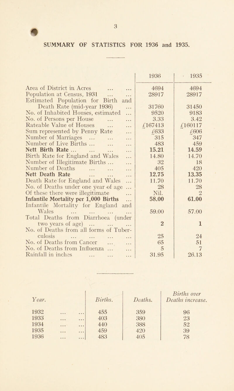 SUMMARY OF STATISTICS F( OR 1936 and 1936 1935. ■ 1935 Area of District in Acres 4694 4694 Population at Census, 1931 28917 28917 Estimated Population for Birth and Death Rate (mid-year 1936) 31760 31450 No. of Inhabited Houses, estimated ... 9520 9183 No. of Persons per House 3.33 3.42 Rateable Value of Houses £167413 £160117 Sum represented by Penny Rate £633 £606 Number of Marriages 315 347 Number of Live Births ... 483 459 Nett Birth Rate 15.21 14.59 Birth Rate for England and Wales 14.80 14.70 Number of Illegitimate Births ... 32 18 Number of Deaths 405 420 Nett Death Rate 12.75 13.35 Death Rate for England and Wales ... 11.70 11.70 No. of Deaths under one year of age ... 28 28 Of these there were illegitimate Nil. 2 Infantile Mortality per 1,000 Births 58.00 61.00 Infantile Mortality for England and Wales 59.00 57.00 Total Deaths from Diarrhoea (under two years of age) ... 2 1 No. of Deaths from all forms of Tuber- culosis 25 24 No. of Deaths from Cancer 65 51 No. of Deaths from Influenza ... 5 ri / Rainfall in inches 31.95 26.13 Births over Year. Births. Deaths,. Deaths increase. 1932 455 359 96 1933 403 380 23 1934 440 388 52 1935 459 420 39 1936 483 405 78