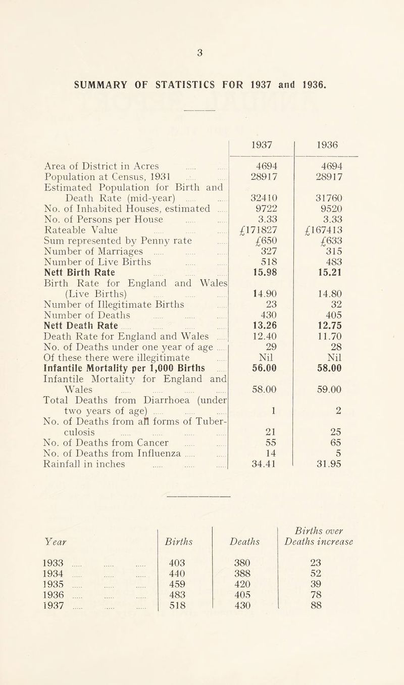 SUMMARY OF STATISTICS FOR 1937 and 1936. 1937 1936 Area of District in Acres 4694 4694 Population at Census, 1931 Estimated Population for Birth and 28917 28917 Death Rate (mid-year) 32410 31760 No. of Inhabited Houses, estimated 9722 9520 No. of Persons per House 3.33 3.33 Rateable Value £171827 £167413 Sum represented by Penny rate £650 £633 Number of Marriages 327 315 Number of Live Births 518 483 Nett Birth Rate Birth Rate for England and Wales 15.98 15.21 (Live Births) 14.90 14.80 Number of Illegitimate Births 23 32 Number of Deaths 430 405 Nett Death Rate 13.26 12.75 Death Rate for England and Wales 12.40 11.70 No. of Deaths under one yesn of age 29 28 Of these there were illegitimate Nil Nil Infantile Mortality per 1,000 Births Infantile Mortality for England and 56.00 58.00 Wales Total Deaths from Diarrhoea (under 58.00 59.00 two 3mars of age) No. of Deaths from all forms of Tuber- 1 2 culosis 21 25 No. of Deaths from Cancer 55 65 No. of Deaths from Influenza 14 5 Rainfall in inches 34.41 31.95 Year Births Deaths Births over Deaths increase 1933 403 380 23 1934 440 388 52 1935 459 420 39 1936 483 405 78 1937 518 430 88