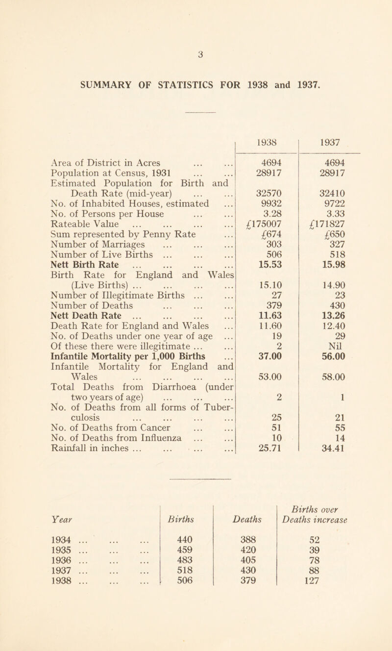 SUMMARY OF STATISTICS FOR 1938 and 1937. 1938 1937 Area of District in Acres 4694 4694 Population at Census, 1931 Estimated Population for Birth and 28917 28917 Death Rate (mid-year) 32570 32410 No. of Inhabited Houses, estimated 9932 9722 No. of Persons per House 3.28 3.33 Rateable Value £175007 £171827 Sum represented by Penny Rate £6 74 £650 Number of Marriages 303 327 Number of Live Births ... 506 518 Nett Birth Rate Birth Rate for England and Wales 15.53 15.98 (Live Births) ... 15.10 14.90 Number of Illegitimate Births ... 27 23 Number of Deaths 379 430 Nett Death Rate ... 11.63 13.26 Death Rate for England and Wales 11.60 12.40 No. of Deaths under one year of age 19 29 Of these there were illegitimate ... 2 Nil Infantile Mortality per 1,000 Births Infantile Mortality for England and 37.00 56.00 Wales Total Deaths from Diarrhoea (under 53.00 58.00 two years of age) No. of Deaths from all forms of Tuber- 2 1 culosis ... ... ... ... 25 21 No. of Deaths from Cancer 51 55 No. of Deaths from Influenza 10 14 Rainfall in inches ... 25.71 34.41 Births over Year Births Deaths Deaths increase 1934 440 388 52 1935 459 420 39 1936 483 405 78 1937 518 430 88 1938 506 379 127