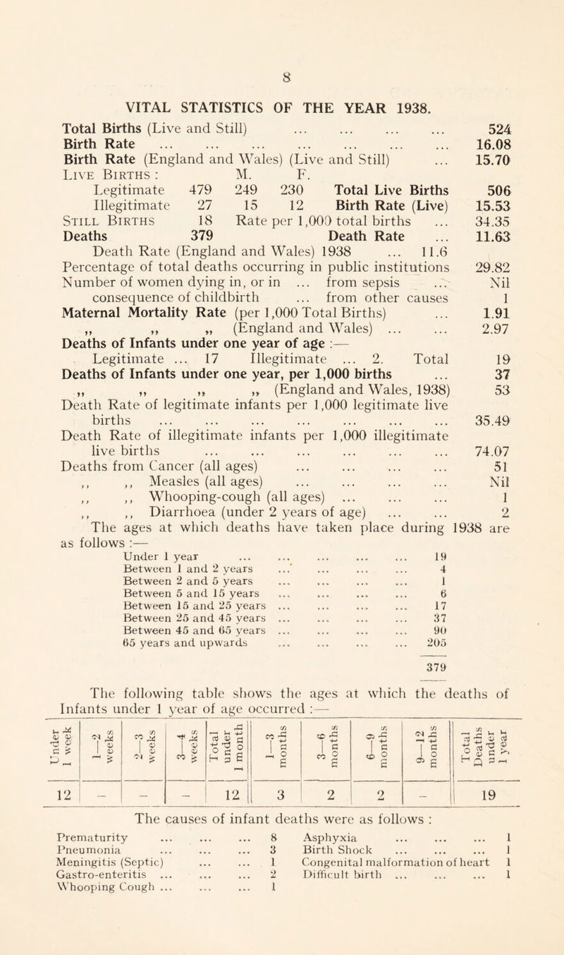 VITAL STATISTICS OF THE YEAR 1938. Total Births (Live and Still) Birth Rate Birth Rate (England and Wales) (Live and Still) Live Births : M. F. Legitimate 479 249 230 Total Live Births Illegitimate 27 15 12 Birth Rate (Live) Still Births 18 Rate per 1,000 total births Deaths 379 Death Rate Death Rate (England and Wales) 1938 ... 11.6 Percentage of total deaths occurring in public institutions Number of women dying in, or in ... from sepsis consequence of childbirth ... from other causes Maternal Mortality Rate (per 1,000 Total Births) ,, „ „ (England and Wales) ... Deaths of Infants under one year of age :— Legitimate ... 17 Illegitimate ... 2. Total Deaths of Infants under one year, per 1,000 births ,, ,, „ „ (England and Wales, 1938) Death Rate of legitimate infants per 1,000 legitimate live births Death Rate of illegitimate infants per 1,000 illegitimate live births Deaths from Cancer (all ages) ,, ,, Measles (all ages) ,, ,, Whooping-cough (all ages) ,, ,, Diarrhoea (under 2 years of age) The ages at which deaths have taken place during as follows :— 524 16.08 15.70 506 15.53 34.35 11.63 29.82 Nil 1 1.91 2.97 19 37 53 35.49 1938 74.07 51 Nil 1 2 are Under I year Between 1 and 2 years Between 2 and 5 years Between 5 and 15 years Between 15 and 25 years ... Between 25 and 45 years ... Between 45 and 65 years ... 65 years and upwards 19 4 I 6 17 37 90 205 379 The following table shows the ages at which the deaths of Infants under 1 year of age occurred :— Under ] 1 week 1-2 1 weeks i *> a - * j weeks 3-4 weeks Total under 1 month 1 1—3 months 3—6 months 6—9 months 9—12 1 months Total Deaths under 1 year 12 — — ----- 12 3 2 2 ; — 19 The causes of infant deaths were as follows : Prematurity ... ... ... 8 Pneumonia ... ... ... 3 Meningitis (Septic) ... ... 1 Gastro-enteritis ... ... ... 2 Whooping Cough ... ... ... 1 Asphyxia ... ... ... 1 Birth Shock ... ... ... 1 Congenital malformation of heart 1 Difficult birth ... ... ... 1