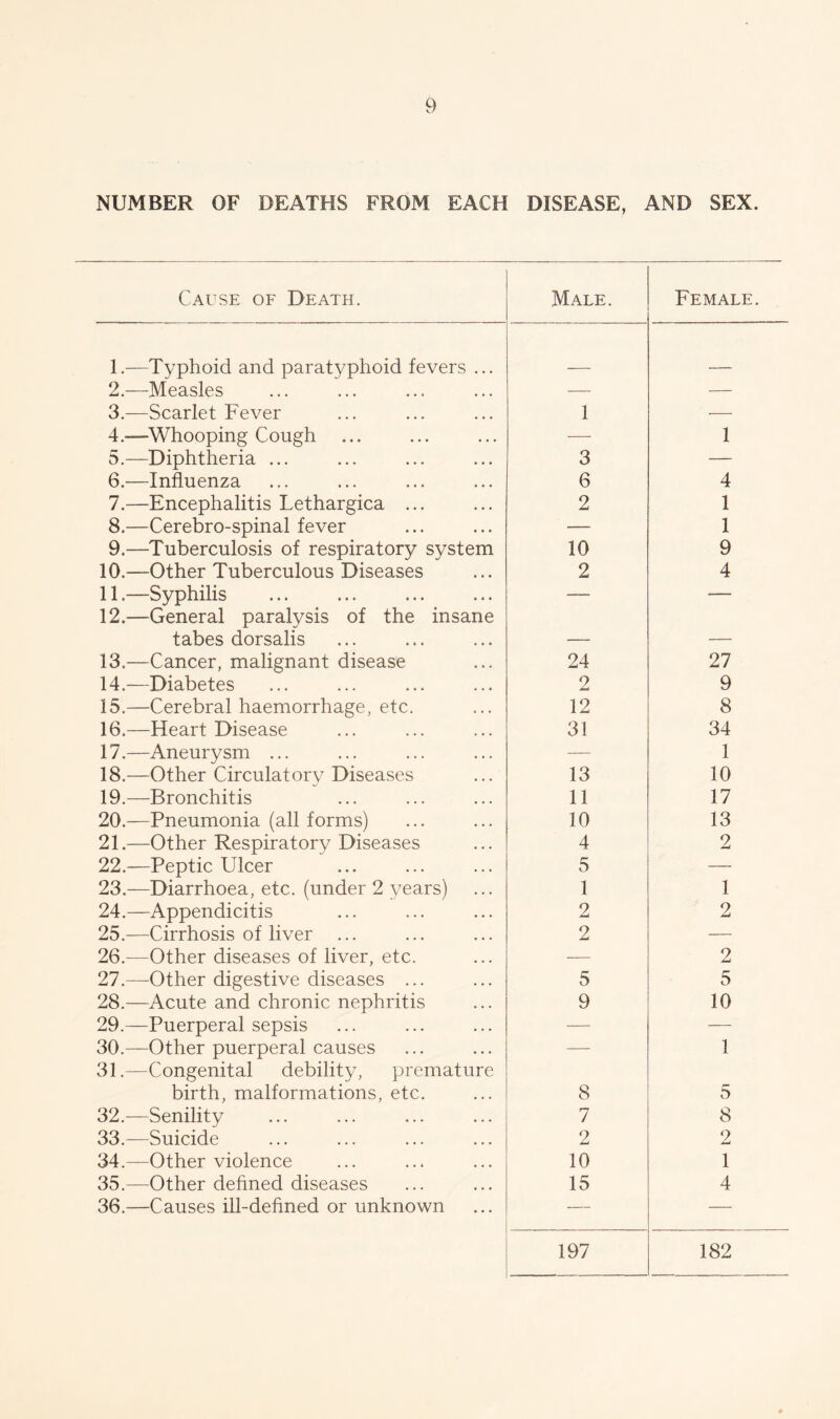 NUMBER OF DEATHS FROM EACH DISEASE, AND SEX. Cause of Death. Male. Female. 1.—Typhoid and paratyphoid fevers ... 2.—Measles — — 3.—Scarlet Fever 1 — 4.—Whooping Cough — 1 5.—Diphtheria ... 3 — 6.—Influenza 6 4 7.—Encephalitis Lethargica ... 2 1 8.—Cerebro-spinal fever — 1 9.—Tuberculosis of respiratory system 10 9 10.—Other Tuberculous Diseases 2 4 11. —Syphilis 12. —General paralysis of the insane —— ■ — tabes dorsalis — — 13.—Cancer, malignant disease 24 27 14.—Diabetes 2 9 15.—Cerebral haemorrhage, etc. 12 8 16.—Heart Disease 31 34 17.—Aneurysm ... — 1 18.—Other Circulatorv Diseases 13 10 19.—Bronchitis 11 17 20.—Pneumonia (all forms) 10 13 21.—Other Respiratory Diseases 4 2 22.—Peptic Ulcer 5 — 23.—Diarrhoea, etc. (under 2 years) 1 1 24.—Appendicitis 2 2 25.—Cirrhosis of liver 2 — 26.—Other diseases of liver, etc. — 2 27.—Other digestive diseases ... 5 5 28.—Acute and chronic nephritis 9 10 29.—Puerperal sepsis — — 30. —Other puerperal causes 31. —Congenital debility, premature ■ 1 birth, malformations, etc. 8 5 32.—Senility 7 8 33.—Suicide 2 2 34.—Other violence 10 1 35.—Other defined diseases 15 4 36.—Causes ill-defined or unknown — — 197 182