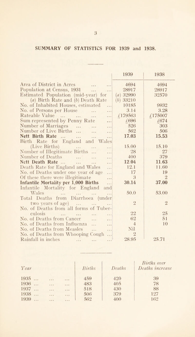 SUMMARY OF STATISTICS FOR 1939 and 1938. 1939 1938 Area of District in Acres 4694 4694 Population at Census, 1931 28917 28917 Estimated Population (mid-year) for (a) 32990 32570 (a) Birth Rate and (6) Death Rate (b) 33210 No. of Inhabited Houses, estimated 10185 9932 No. of Persons per House 3.14 3.28 Rateable Value £179563 £175007 Sum represented by Penny Rate £696 £674 Number of Marriages 526 303 Number of Live Births ... 562 506 Nett Birth Rate ... 17.03 15.53 Birth Rate for England and Wales (Live Births) 15.00 15.10 Number of Illegitimate Births ... 28 27 Number of Deaths 400 379 Nett Death Rate ... 12.04 11.63 Death Rate for England and Wales 12.1 11.60 No. of Deaths under one year of age ... 17 19 Of these there were illegitimate 3 2 Infantile Mortality per 1,000 Births 30.14 37.00 Infantile Mortality for England and Wales 50.0 53.00 Total Deaths from Diarrhoea (under two years of age) 2 2 No. of Deaths from all forms of Tuber- culosis 22 25 No. of Deaths from Cancer 62 51 No. of Deaths from Influenza ... 4 10 No. of Deaths from Measles Nil No. of Deaths from Whooping Cough ... 2 Rainfall in inches 28.95 25.71 Births over Year Births Deaths Deaths increase 1935 459 420 39 1936 ... 483 405 78 1937 518 430 88 1938 506 379 127 1939 562 400 162