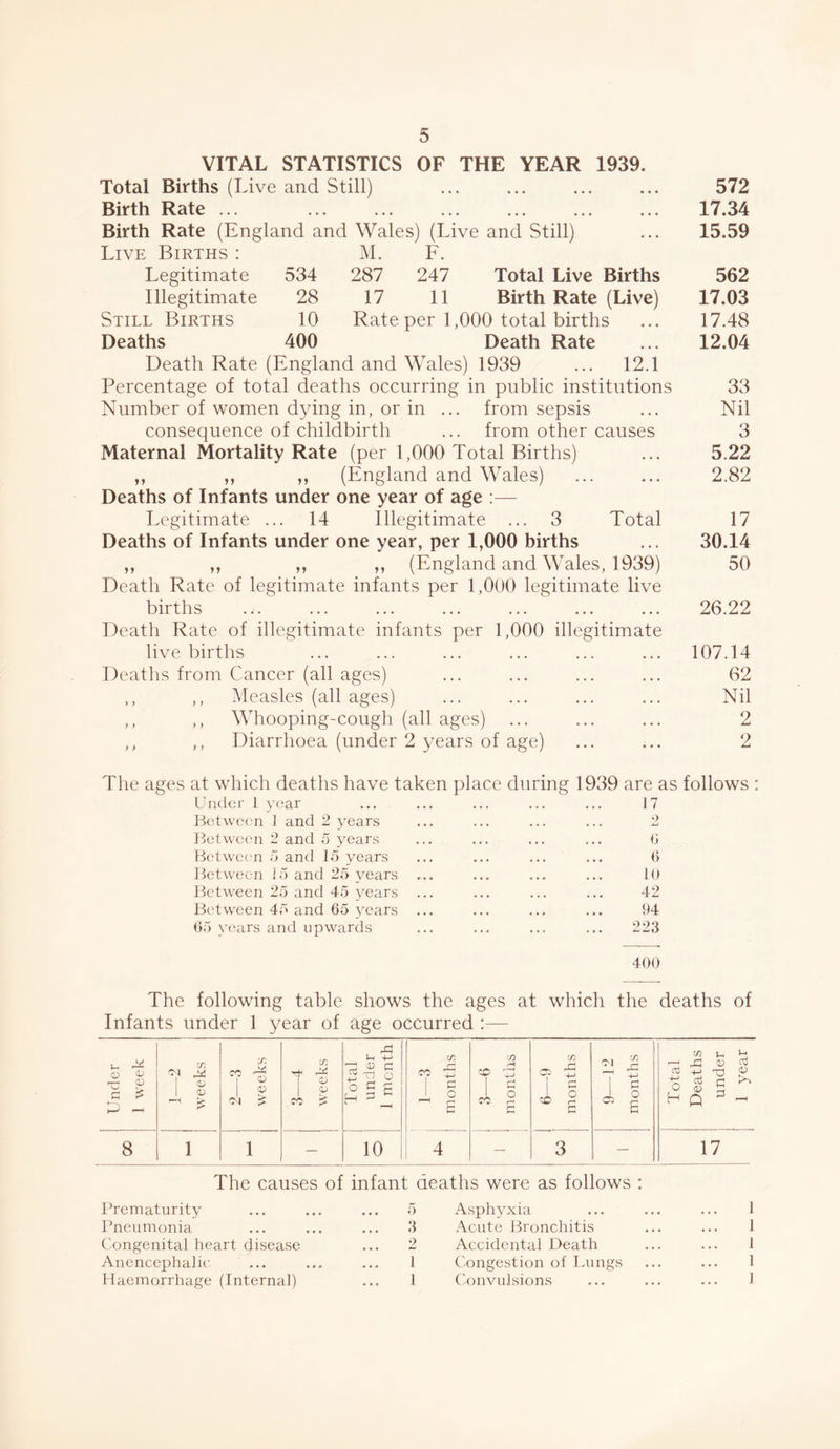 VITAL STATISTICS OF THE YEAR 1939. Total Births (Live and Still) ... ... ... ... 572 Birth Rate ... ... ... ... ... ... ... 17.34 Birth Rate (England and Wales) (Live and Still) ... 15.59 Live Births : M. F. Legitimate 534 287 247 Total Live Births 562 Illegitimate 28 17 11 Birth Rate (Live) 17.03 StillBirths 10 Rate per 1,000 total births ... 17.48 Deaths 400 Death Rate ... 12.04 Death Rate (England and Wales) 1939 ... 12.1 Percentage of total deaths occurring in public institutions 33 Number of women dying in, or in ... from sepsis ... Nil consequence of childbirth ... from other causes 3 Maternal Mortality Rate (per 1,000 Total Births) ... 5.22 „ ,, ,, (England and Wales) ... ... 2.82 Deaths of Infants under one year of age :— Legitimate ... 14 Illegitimate ... 3 Total 17 Deaths of Infants under one year, per 1,000 births ... 30.14 ,, ,, ,, ,, (England and Wales, 1939) 50 Death Rate of legitimate infants per 1,000 legitimate live births ... ... ... ... ... ... ... 26.22 Death Rate of illegitimate infants per 1,000 illegitimate live births ... ... ... ... ... ... 107.14 Deaths from Cancer (all ages) ... ... ... ... 62 ,, ,, Measles (all ages) ... ... ... ... Nil ,, ,, Whooping-cough (all ages) ... ... ... 2 ,, ,, Diarrhoea (under 2 years of age) ... ... 2 The ages at which deaths have taken place during 1939 are as follows : Under i year ... ... ... ... ... 17 Between 1 and 2 years ... ... ... ... 2 Between 2 and 5 years ... ... ... ... 6 Between 5 and 15 years ... ... ... ... 6 Between 15 and 25 years .... ... ... ... 10 Between 25 and 45 years ... ... ... ... 42 Between 45 and 65 years ... ... ... ... 94 65 years and upwards ... ... ... ... 223 400 The following table shows the ages at which the deaths of Infants under 1 year of age occurred :— Under 1 week C/3 yi ^ CD 1 CD C/3 f CD 1 ^ CM £ 3—4 weeks Total under 1 month 1—3 months 3—6 months 6—9 months <N 2 T « 02 6 Total Deaths under 1 year 8 1 1 — 10 4 — 3 — 17 The causes of infant deaths were as follows : Prematurity 5 Asphyxia 1 Pneumonia 3 Acute Bronchitis 1 Congenital heart disease 2 Accidental Death 1 Anencephalic 1 Congestion of Lungs 1 Haemorrhage (Internal) 1 Convulsions 1