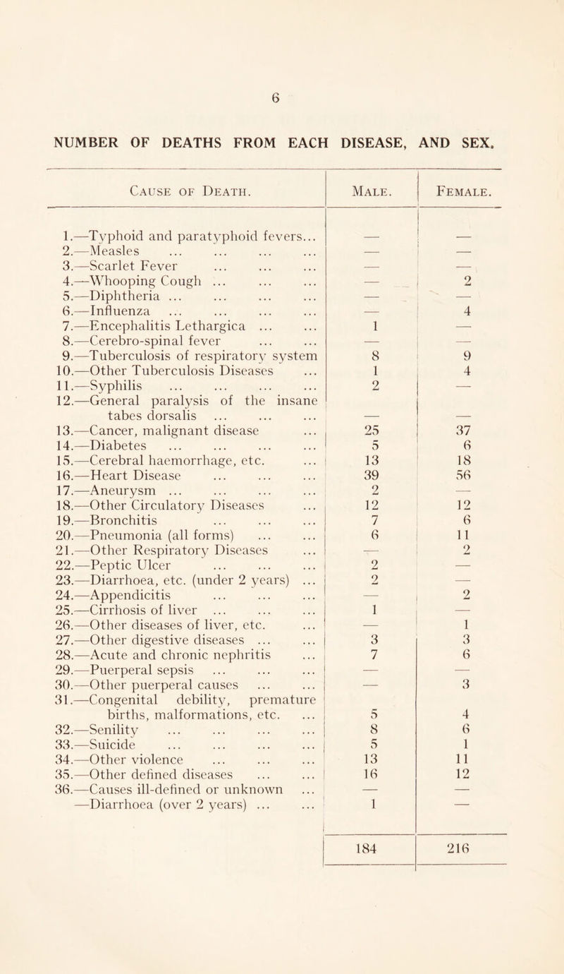 NUMBER OF DEATHS FROM EACH DISEASE, AND SEX. Cause of Death. Male. Female. 1.—Typhoid and paratyphoid fevers... 2.—Measles — 3.—Scarlet Fever — 4.—Whooping Cough ... — 2 5.—Diphtheria ... — — 6.—Influenza — 4 7.—Encephalitis Lethargica ... 1 — 8.—Cerebro-spinal fever — -—- 9.—Tuberculosis of respiratory system 8 9 10.—Other Tuberculosis Diseases 1 4 11.—Syphilis 2 — 12.—General paralysis of the insane tabes dorsalis 13.—Cancer, malignant disease 25 37 14.—Diabetes 5 6 15.—Cerebral haemorrhage, etc. 13 18 16.—Heart Disease 39 56 17.—Aneurysm ... 2 —- 18.—Other Circulatory Diseases 12 12 19.—Bronchitis 7 6 20.—Pneumonia (all forms) 6 11 21.—Other Respiratory Diseases -— 2 22.—Peptic Ulcer 2 — 23.—Diarrhoea, etc. (under 2 years) ... 2 •—- 24.—Appendicitis 2 25.—Cirrhosis of liver 1 — 26.—Other diseases of liver, etc. 1 27.—Other digestive diseases ... 3 3 28.—Acute and chronic nephritis 7 6 29.—Puerperal sepsis — — 30.—Other puerperal causes — 3 31.—Congenital debility, premature births, malformations, etc. 5 4 32.—Senility 8 6 33.—Suicide 5 1 34.—Other violence 13 11 35.—Other defined diseases 16 12 36.—Causes ill-defined or unknown — — —Diarrhoea (over 2 years) ... 1 184 216