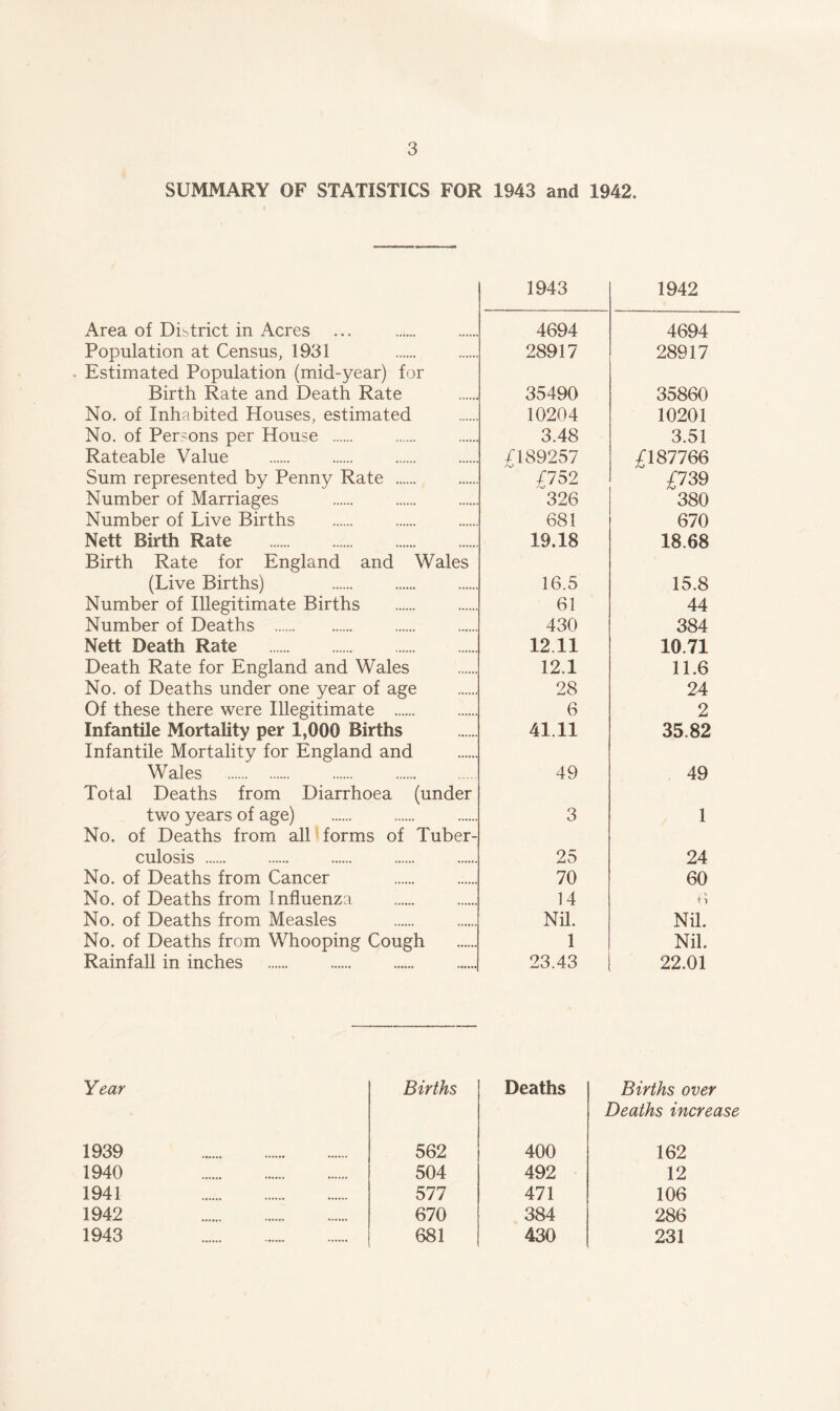 SUMMARY OF STATISTICS FOR 1943 and 1942. 1943 1942 Area of District in Acres 4694 4694 Population at Census, 1931 28917 28917 Estimated Population (mid-year) for Birth Rate and Death Rate 35490 35860 No. of Inhabited Houses, estimated 10204 10201 No. of Persons per House 3.48 3.51 Rateable Value £189257 £187766 Sum represented by Penny Rate £752 £739 Number of Marriages 326 380 Number of Live Births 681 670 Nett Birth Rate 19.18 18.68 Birth Rate for England and Wales (Live Births) 16.5 15.8 Number of Illegitimate Births 61 44 Number of Deaths 430 384 Nett Death Rate 12.11 10.71 Death Rate for England and Wales 12.1 11.6 No. of Deaths under one year of age 28 24 Of these there were Illegitimate 6 2 Infantile Mortality per 1,000 Births 41.11 35,82 Infantile Mortality for England and Wales 49 49 Total Deaths from Diarrhoea (under two years of age) 3 1 No. of Deaths from all forms of Tuber- culosis 25 24 No. of Deaths from Cancer 70 60 No. of Deaths from Influenza 14 6 No. of Deaths from Measles Nil. Nil. No. of Deaths from Whooping Cough 1 Nil. Rainfall in inches 23.43 22.01 Year Births Deaths Births over Deaths increase 1939 562 400 162 1940 504 492 12 1941 577 471 106 1942 670 384 286 1943 681 430 231