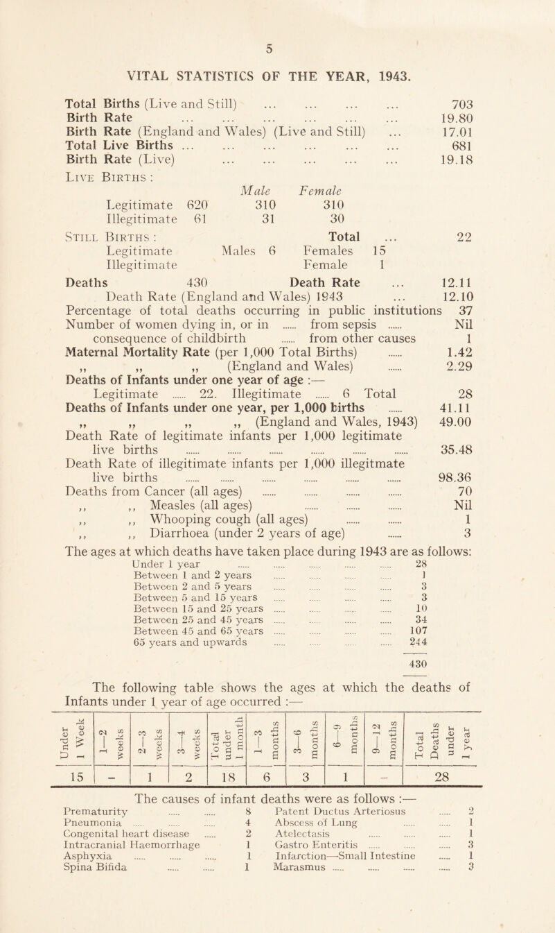 VITAL STATISTICS OF THE YEAR, 1943. Total Births (Live and Still) ... ... ... ... 703 Birth Rate ... ... ... ... ... ... 19.80 Birth Rate (England and Wales) (Live and Still) ... 17.01 Total Live Births ... • • • • • • Birth Rate (Live) • • • • • • Live Births : Male Legitimate 620 310 Illegitimate 61 31 Still Births : Legitimate Illegitimate Males 6 681 19.18 Female 310 30 Total ... 22 Females 15 Female 1 Deaths 430 Death Rate ... 12.11 Death Rate (England and Wales) 1943 ... 12.10 Percentage of total deaths occurring in public institutions 37 Number of women dying in, or in from sepsis Nil consequence of childbirth from other causes 1 Maternal Mortality Rate (per 1,000 Total Births) 1.42 ,, ,, ,, (England and Wales) 2.29 Deaths of Infants under one year of age :— Legitimate 22. Illegitimate 6 Total 28 Deaths of Infants under one year, per 1,000 births 41.11 ,, ,, ,, ,, (England and Wales, 1943) 49.00 Death Rate of legitimate infants per 1,000 legitimate live births 35.48 Death Rate of illegitimate infants per 1,000 illegitmate live births 98.36 Deaths from Cancer (all ages) 70 ,, ,, Measles (all ages) Nil ,, ,, Whooping cough (all ages) 1 ,, ,, Diarrhoea (under 2 years of age) 3 The ages at which deaths have taken place during 1943 are as follows: Under i year 28 Between 1 and 2 years ] Between 2 and 5 years 3 Between 5 and 15 years 3 Between 15 and 25 years 10 Between 25 and 45 years 34 Between 45 and 65 years 107 65 years and upwards 244 430 The following table shows the ages at which the deaths of Infants under 1 year of age occurred :—- ! Under J 1 Week 1—2 weeks 2—3 weeks 3—4 weeks i Total under , 1 month 1—3 months 3—6 | months 6—9 months 9—12 months Total Deaths under 1 year 15 — 1 2 18 6 3 1 — 28 The causes of infant deaths were as follows :— Prematurity 8 Pneumonia 4 Congenital heart disease 2 Intracranial Haemorrhage 1 Asphyxia 1 Spina Bifida 1 Patent Ductus Arteriosus 2 Abscess of Lung 1 Atelectasis 1 Gastro Enteritis 3 Infarction—-Small Intestine 1 Marasmus 3