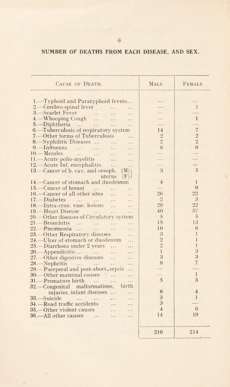 NUMBER OF DEATHS FROM EACH DISEASE, AND SEX, Cause of Death. Male Female 1.—Typhoid and Paratyphoid fevers... 2.—Cerebro-spinal fever — 1 3.—Scarlet Fever -— — 4.—Whooping Cough — 1 5.—Diphtheria ... — — 6.—Tuberculosis of respiratory system 14 r7 7 7.—-Other forms of Tuberculosis 2 2 8.—Syphilitic Diseases ... 9 2 9.—Influenza 8 6 10.—Measles — — 11.—Acute polio-myelitis -—- -—- 12.—Acute Inf. encephalitis • :— 13.—Cancer of b. cav. and oesoph. (M) 3 5 uterus (F)j 14.—Cancer of stomach and duodenum 4 1 15.—Cancer of breast — 9 16.—Cancer of all other sites 26 22 17.—Diabetes 2 3 18.—Intra-cran. vase, lesions 29 22 19.—Heart Disease 40 57 20.—Other diseases of Circulatory system 5 5 21.—Bronchitis 15 13 22.—Pneumonia ... 10 8 23.—Other Respiratory diseases 3 1 24.—Ulcer of stomach or duodenum 2 1 25.—Diarrhoea under 2 years 2 1 26.—Appendicitis ... 1 3 27.—Other digestive diseases 3 3 28.-—Nephritis 8 7 29.—Puerperal and post-aborts sepsis ... — — 30.—Other maternal causes — 1 31.—Premature birth 5 3 32.—Congenital malfoTmations, birth 8 injuries, infant diseases ... 4 33.—Suicide 3 1 34.—Road traffic accidents 3 •— 35.—Other violent causes 4 6 36.—All other causes 14 19 216 214