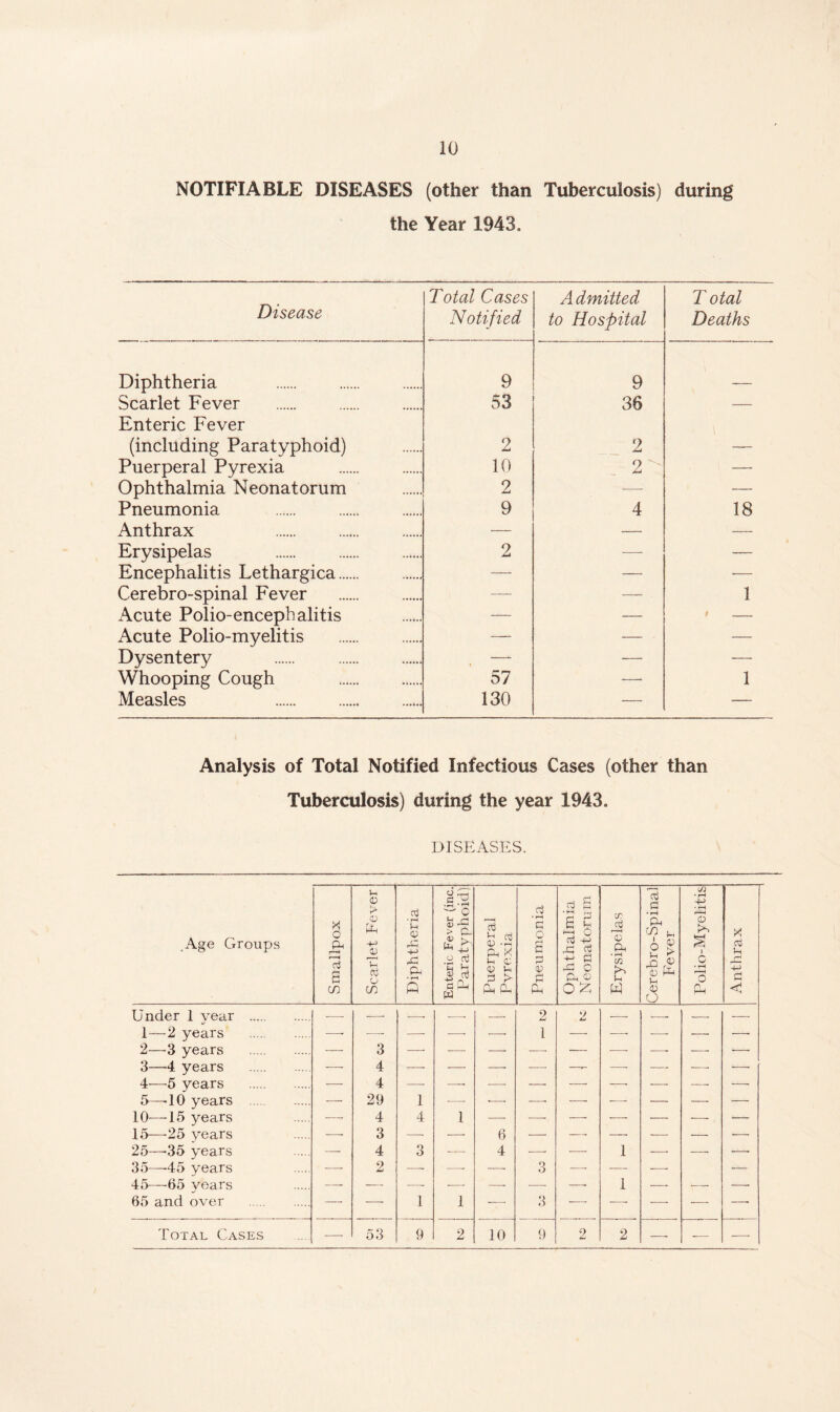 NOTIFIABLE DISEASES (other than Tuberculosis) during the Year 1943. Disease Total Cases Notified Admitted to Hospital T otal Deaths Diphtheria 9 9 Scarlet Fever Enteric Fever 53 36 — (including Paratyphoid) 2 2 — Puerperal Pyrexia 10 2 — Ophthalmia Neonatorum 2 -—• — Pneumonia 9 4 18 Anthrax — — — Erysipelas 2 — — Encephalitis Lethargica — — -— Cerebro-spinal Fever —- -—- 1 x\cute Polio-encepbalitis — — * — Acute Polio-myelitis — — — Dysentery — — Whooping Cough 57 —- 1 Measles 130 — — Analysis of Total Notified Infectious Cases (other than Tuberculosis) during the year 1943. DISEASES. .Age Groups Smallpox Scarlet Fever Diphtheria Enteric Fever (inc. Paratyphoid) Puerperal Pyrexia Pneumonia Ophthalmia Neonatorum Erysipelas Cerebro-Spinai Fever Polio-Myelitis Anthrax Under 1 vear -—- -—- — — — 2 y ■—- —• -—■ — 1—2 years —• —- -—■ -—- — 1 — —• — — —• 2—-3 years — 3 — — — —■ — -—- —■ — —• 3—4 years — 4 — -—- — -—- — —- — •—- —■ 4—'5 years — 4 — —• -—- — —• — —- — 5—-10 years — 29 1 — •— —■ — — — — 10—15 years —• 4 4 1 — —- — -—- — — — 15—25 years —• 3 — — 6 — —• — — — 25—-35 years — 4 3 — 4 —■ — 1 — ■—- —■ 35—-45 years — 2 — —- — 3 — —■ — — 45—65 years — — — — — •—■ 1 — — —■ 65 and over * 1 I 3 — — — Total Cases •—• 53 9 2 10 9 o 2 — -— —