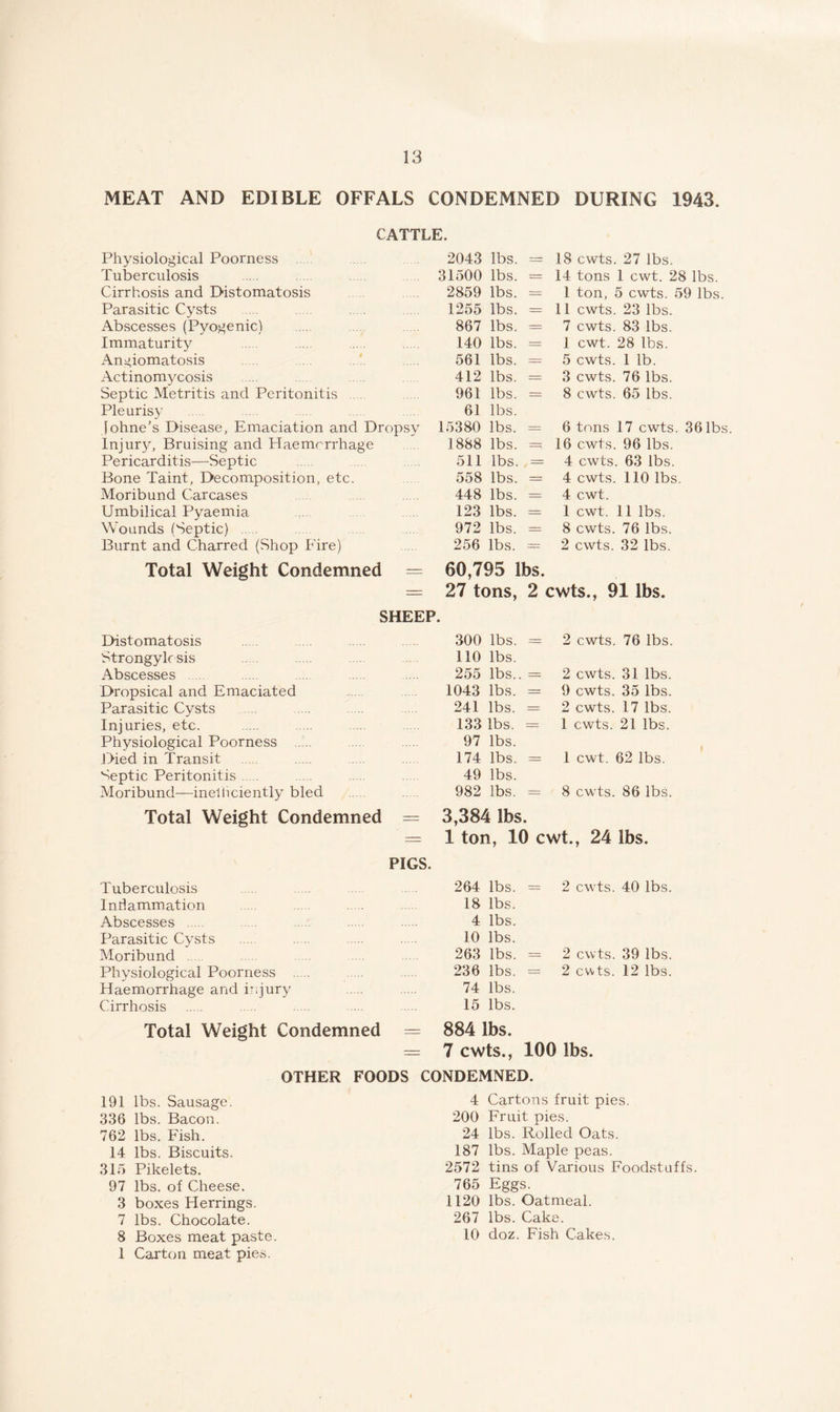 MEAT AND EDIBLE OFFALS CONDEMNED DURING 1943. CATTLE. Physiological Poorness 2043 lbs. = 18 cwts. 27 lbs. Tuberculosis 31500 lbs. = 14 tons 1 cwt. 28 lbs. Cirrhosis and Distomatosis 2859 lbs. = 1 ton, 5 cwts. 59 lbs. Parasitic Cysts 1255 lbs. = 11 cwts. 23 lbs. Abscesses (Pyogenic) 867 lbs. = 7 cwts. 83 lbs. Immaturity 140 lbs. = 1 cwt. 28 lbs. Angiomatosis 561 lbs. = 5 cwts. 1 lb. Actinomycosis 412 lbs. = 3 cwts. 76 lbs. Septic Metritis and Peritonitis 961 lbs. = 8 cwts. 65 lbs. Pleurisy 61 lbs. fohne’s Disease, Emaciation and Dropsv 15380 lbs. = 6 tons 17 cwts. 36lbs Injur}', Bruising and Haemorrhage 1888 lbs. =. 16 cwts. 96 lbs. Pericarditis—Septic 511 lbs. = 4 cwts. 63 lbs. Bone Taint, Decomposition, etc. 558 lbs. = 4 cwts. 110 lbs. Moribund Carcases 448 lbs. = 4 cwt. Umbilical Pyaemia 123 lbs. = 1 cwt. 11 lbs. Wounds (Septic) ... 972 lbs. = 8 cwts. 76 lbs. Burnt and Charred (Shop Fire) 256 lbs. = 2 cwts. 32 lbs. Total Weight Condemned — 60,795 lbs. — 27 tons, 2 cwts., 91 lbs. SHEEP. Distomatosis 300 lbs. = 2 cwts. 76 lbs. Strongylosis 110 lbs. Abscesses 255 lbs.. = 2 cwts. 31 lbs. Dropsical and Emaciated 1043 lbs. = 9 cwts. 35 lbs. Parasitic Cysts 241 lbs. = 2 cwts. 17 lbs. Injuries, etc. 133 lbs. = 1 cwts. 21 lbs. Physiological Poorness 97 lbs. Died in Transit 174 lbs. = 1 cwt. 62 lbs. Septic Peritonitis 49 lbs. Moribund—inefficiently bled 982 lbs. = 8 cwts. 86 lbs. Total Weight Condemned = 3,384 lbs. — 1 ton, 10 cwt, 24 lbs. PIGS. Tuberculosis 264 lbs. = 2 cwts. 40 lbs. Inflammation 18 lbs. Abscesses ..... 4 lbs. Parasitic Cysts 10 lbs. Moribund . 263 lbs. = 2 cwts. 39 lbs. Physiological Poorness 236 lbs. = 2 cwts. 12 lbs. Haemorrhage and injury 74 lbs. Cirrhosis 15 lbs. Total Weight Condemned — 884 lbs. — 7 cwts., 100 lbs. OTHER FOODS CONDEMNED. 191 lbs. Sausage. 4 Cartons fruit pies. 336 lbs. Bacon. 200 Fruit, pies. 762 lbs. Fish. 24 lbs. Rolled Oats. 14 lbs. Biscuits. 187 lbs. Maple peas. 315 Pikelets. 2572 tins of Various Foodstuffs. 97 lbs. of Cheese. 765 Eggs. 3 boxes Herrings. 1120 lbs. Oatmeal. 7 lbs. Chocolate. 267 lbs. Cake. 8 Boxes meat paste. 10 doz. Fish Cakes. 1 Carton meat pies.