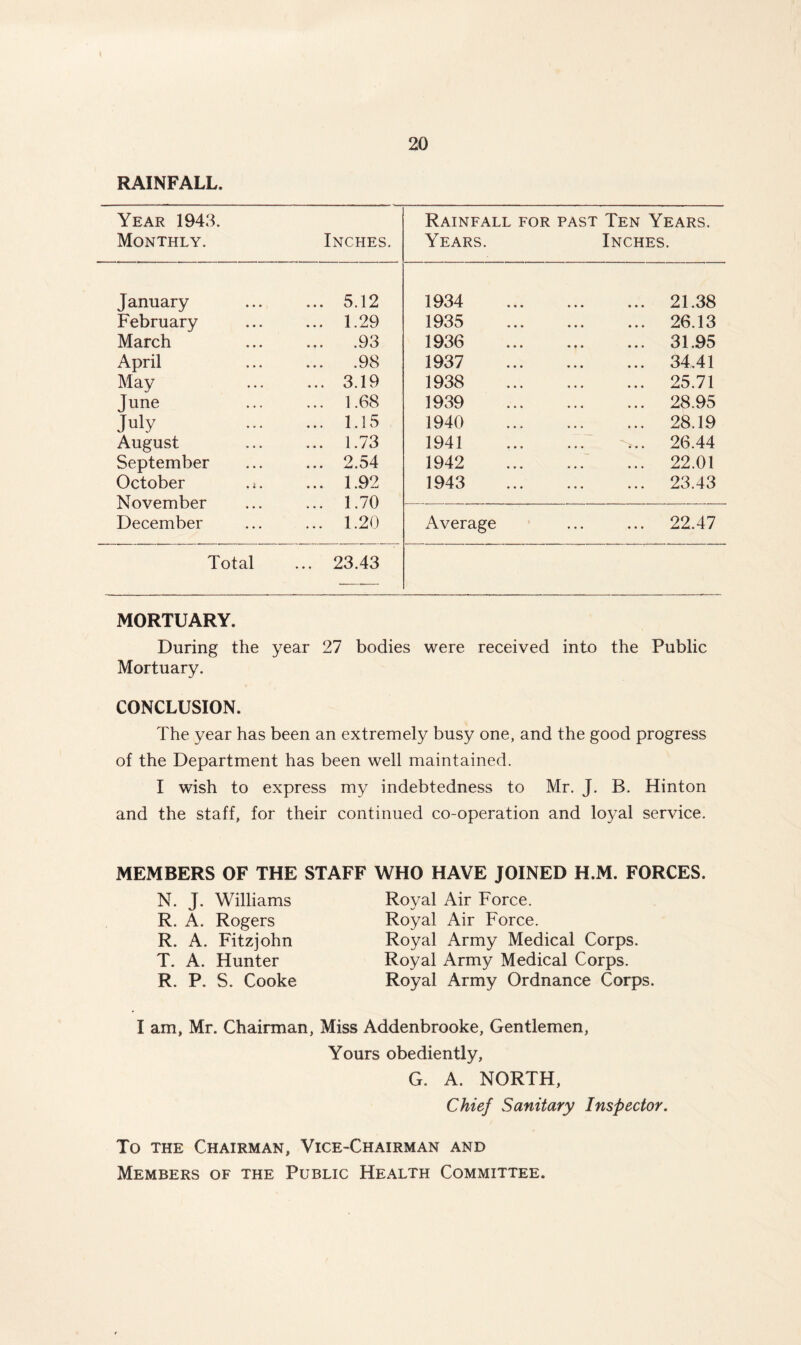 RAINFALL. Year 1943. Rainfall for past Ten Years. Monthly. Inches. Years. Inches. January ... 5.12 1934 21.38 February ... 1.29 1935 26.13 March ... .93 1936 31.95 April ... .98 1937 34.41 May ... 3.19 1938 25.71 June ... 1.68 1939 28.95 July ... 1.15 1940 28.19 August ... 1.73 1941 26.44 September ... 2.54 1942 22.01 October . i. November ... 1.92 ... 1.70 1943 23.43 December ... 1.20 Average 22.47 Total ... 23.43 — MORTUARY. During the year 27 bodies were received into the Public Mortuary. CONCLUSION. The year has been an extremely busy one, and the good progress of the Department has been well maintained. I wish to express my indebtedness to Mr. J. B. Hinton and the staff, for their continued co-operation and loyal service. MEMBERS OF THE STAFF WHO HAVE JOINED H.M. FORCES. N. J. Williams R. A. Rogers R. A. Fitzjohn T. A. Hunter R. P. S. Cooke Royal Air Force. Royal Air Force. Royal Army Medical Corps. Royal Army Medical Corps. Royal Army Ordnance Corps. I am, Mr. Chairman, Miss Addenbrooke, Gentlemen, Yours obediently, G. A. NORTH, Chief Sanitary Inspector. To the Chairman, Vice-Chairman and Members of the Public Health Committee.