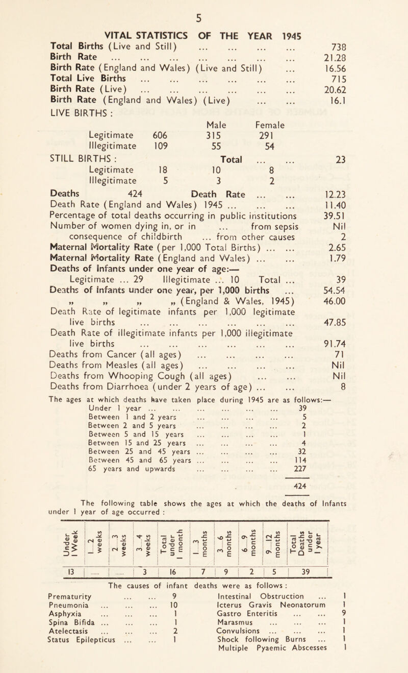 VITAL STATISTICS OF THE YEAR 1945 Total Births (Live and Still) Birth Rate Birth Rate (England and Wales) (Live and Still) Total Live Births Birth Rate (Live) Female 291 54 Birth Rate (England and Wales) (Live) LIVE BIRTHS : Male Legitimate 606 315 Illegitimate 109 55 STILL BIRTHS : Total Legitimate 18 10 Illegitimate 5 3 Deaths 424 Death Rate 8 2 Death Rate (England and Wales) 1945 Percentage of total deaths occurring in public institutions Number of women dying in, or in ... from sepsis consequence of childbirth ... from other causes Maternal Mortality Rate (per 1,000 Total Births) Maternal Mortality Rate (England and Wales) Deaths of Infants under one year of age:— Legitimate ... 29 Illegitimate ... 10 Total ... Deaths of Infants under one year, per 1,000 births „ „ „ „ (England & Wales, 1945) Death Rate of legitimate infants per 1,000 legitimate live births Death Rate of illegitimate infants per 1,000 illegitimate live births Deaths from Cancer (all ages) Deaths from Measles (all ages) Deaths from Whooping Cough (all ages) Deaths from Diarrhoea (under 2 years of age) ... 738 21.28 16.56 715 20.62 16.1 23 12.23 11.40 39.51 Nil 2 2.65 1.79 39 54.54 46.00 47.85 91.74 71 Nil Nil 8 The ages at which deaths have taken place during 1945 are as follows:— Under 1 year ... ... ... ... ... ... 39 Between 1 and 2 years ... ... ... ... 5 Between 2 and 5 years ... ... ... ... 2 Between 5 and 15 years ... ... ... ... 1 Between 15 and 25 years ... ... ... ... 4 Between 25 and 45 years ... ... ... ... 32 Between 45 and 65 years ... ... ... ... 114 65 years and upwards ... ... ... ... 227 424 The following table shows the ages at which the deaths of Infants under 1 year of age occurred : Under 1 Week (/> <N <U : <D ro </i : i a> <N | TJ- <S) : i <D ro Total under 1 month 1 3 months 3 6 months 6 9 months 13 3 16 7 : 9 2 fS cS w u -z -c 0) (v jj -n ^ 8 g c £ >-Q * 1 2 3- 39 The causes of infant deaths were as follows : Prematurity Pneumonia Asphyxia Spina Bifida ... Atelectasis Status Epilepticus 9 Intestinal Obstruction ... 1 10 Icterus Gravis Neonatorum 1 1 Gastro Enteritis 9 1 Marasmus ... ... ... 1 2 Convulsions 1 Shock following Burns ... 1 Multiple Pyaemic Abscesses 1