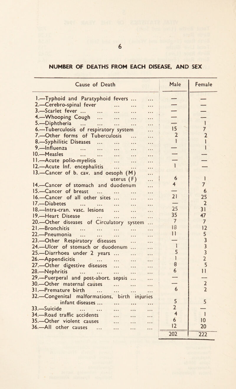 NUMBER OF DEATHS FROM EACH DISEASE, AND SEX Cause of Death 1. —Typhoid and Paratyphoid fevers . 2. —Cerebro-spinal fever 3. —Scarlet fever 4. —Whooping Cough 5. —Diphtheria 6. —Tuberculosis of respiratory system 7. —Other forms of Tuberculosis 8. —Syphilitic Diseases ... 9. —Influenza 10. —Measles 11. —Acute polio-myelitis 12. —Acute Inf. encephalitis 13. —Cancer of b. cav. and oesoph (M) uterus (F) 14. —Cancer of stomach and duodenum 15. —Cancer of breast 16. —Cancer of all other sites 17. —Diabetes 18. —Intra-cran. vase, lesions 19. —Heart Disease 20. —Other diseases of Circulatory system 21. —Bronchitis 22. —Pneumonia 23. —Other Respiratory diseases 24. —Ulcer of stomach or duodenum 25. —Diarrhoea under 2 years 26. —Appendicitis 27. —Other digestive diseases 28. —Nephritis 29. —Puerperal and post-abort, sepsis 30. —Other maternal causes 31. —Premature birth 32. —Congenital malformations, birth injuri infant diseases ... 33. —Suicide 34. —Road traffic accidents 35. —Other violent causes 36. —All other causes es Male 15 2 1 21 25 35 7 18 11 1 5 1 8 6 6 5 2 4 6 12 Female 1 7 2 l 1 1 7 6 25 2 31 47 7 12 5 3 3 3 2 5 11 2 2 5 1 10 20 202 222