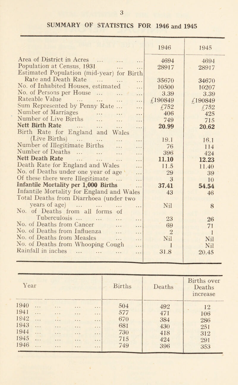 SUMMARY OF STATISTICS FOR 1946 and 1945 1946 1945 Area of District in Acres 4694 4694 Population at Census, 1931 Estimated Population (mid-year) for Birth 28917 28917 Rate and Death Rate 35670 34670 No. of Inhabited Houses, estimated 10500 10207 No. of Persons per House ... 3.39 3.39 Rateable Value £190849 £190849 Sum Represented by Penny Rate ... £752 £752 Number of Marriages 406 425 Number of Live Births 749 715 Nett Birth Rate Birth Rate for England and Wales 20,99 20.62 (Live Births) 19.1 16.1 Number of Illegitimate Births 76 114 Number of Deaths ... 396 424 Nett Death Rate 11.10 12.23 Death Rate for England and Wales 11.5 11.40 No. of Deaths under one year of age 29 39 Of these there were Illegitimate 3 10 Infantile Mortality per 1,000 Births 37.41 54.54 Infantile Mortality for England and Wales Total Deaths from Diarrhoea (under two 43 46 years of age) No. of Deaths from ail forms of Nil 8 Tuberculosis ... 23 26 No. of Deaths from Cancer 69 71 No. of Deaths from Influenza 2 1 No. of Deaths from Measles Nil Nil No. of Deaths from Whooping Cough 1 Nil Rainfall in inches 31.8 20.45 Year Births Deaths Births over Deaths increase 1940 ... 504 492 12 1941 ... 577 471 106 1942 670 384 286 1943 681 430 251 1944 730 418 312 1945 715 424 291 1946 749 396 353