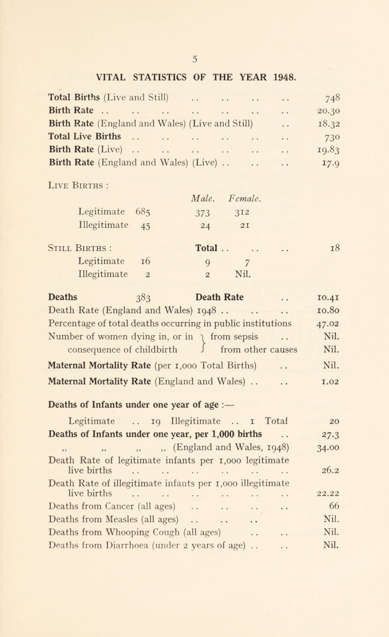 VITAL STATISTICS OF THE YEAR 1948. Total Births (Live and Still) Birth Rate Birth Rate (England and Wales) (Live and Still) Total Live Births Birth Rate (Live) Birth Rate (England and Wales) (Live) . . Live Births : Male. Female. Legitimate 685 373 312 Illegitimate 45 24 21 Still Births : Total Legitimate 16 9 7 Illegitimate 2 2 Nil. Deaths 383 Death Rate Death Rate (England and Wales) 1948 Percentage of total deaths occurring in public institutions Number of women dying in, or in 1 from sepsis consequence of childbirth J* from other causes Maternal Mortality Rate (per 1,000 Total Births) Maternal Mortality Rate (England and Wales) .. 748 20.30 18.32 730 19.83 17.9 18 10.41 10.80 47.02 Nil. Nil. Nil. 1.02 Deaths of Infants under one year of age :— Legitimate . . 19 Illegitimate . . 1 Totai 20 Deaths of Infants under one year, per 1,000 births .. 27.3 ,, ,, ,, ,, (England and Wales, 1948) 34.00 Death Rate of legitimate infants per 1,000 legitimate live births . . .. . . . . . . . . 26.2 Death Rate of illegitimate infants per 1,000 illegitimate live births . . . . . . . . . . . . 22.22 Deaths from Cancer (all ages) . . . . . . .. 66 Deaths from Measles (all ages) . . .. .. Nil. Deaths from Whooping Cough (all ages) . . . . Nil. Deaths from Diarrhoea (under 2 years of age) . . . . Nil.