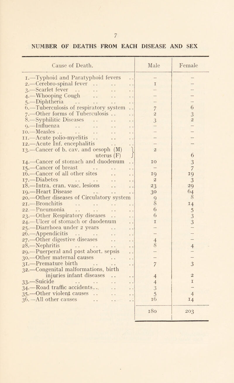 NUMBER OF DEATHS FROM EACH DISEASE AND SEX Cause of Death. Male Female i.—-Typhoid and Paratyphoid fevers — — 2.—Cerebro-spinal fever . . 1 — 3.—Scarlet fever — — 4.—Whooping Cough — — 5.—Diphtheria — — 6.—Tuberculosis of respiratory system . . 7 6 7.—Other forms of Tuberculosis . . 2 3 8.—Syphilitic Diseases 3 2 9.—Influenza — — 10.—Measles . . — — 11.—Acute polio-myelitis . . — — 12.—Acute Inf. encephalitis — 13. —Cancer of b. cav. and oesoph (M) 1 uterus (F) J 14. —Cancer of stomach and duodenum . . 2 10 6 3 15.—Cancer of breast — 7 16.—Cancer of all other sites 19 19 17.—Diabetes 2 3 18.—Intra. cran. vase, lesions 23 29 19.—Heart Disease 30 64 20.—Other diseases of Circulatory system 9 8 21.—Bronchitis 8 14 22.—Pneumonia 6 5 23.—Other Respiratory diseases . . 6 3 24.—Ulcer of stomach or duodenum 1 3 25.—Diarrhoea under 2 years — — 26.—Appendicitis — — 27.—Other digestive diseases 4 — 28.—Nephritis 8 4 29.—Puerperal and post abort, sepsis — — 30.—Other maternal causes — — 31.—Premature birth 7 3 32.—Congenital malformations, birth injuries infant diseases 4 2 33.—Suicide 4 1 34.—Road traffic accidents. . 3 — 35.—Other violent causes . . 5 4 36.—All other causes 16 14 180 203