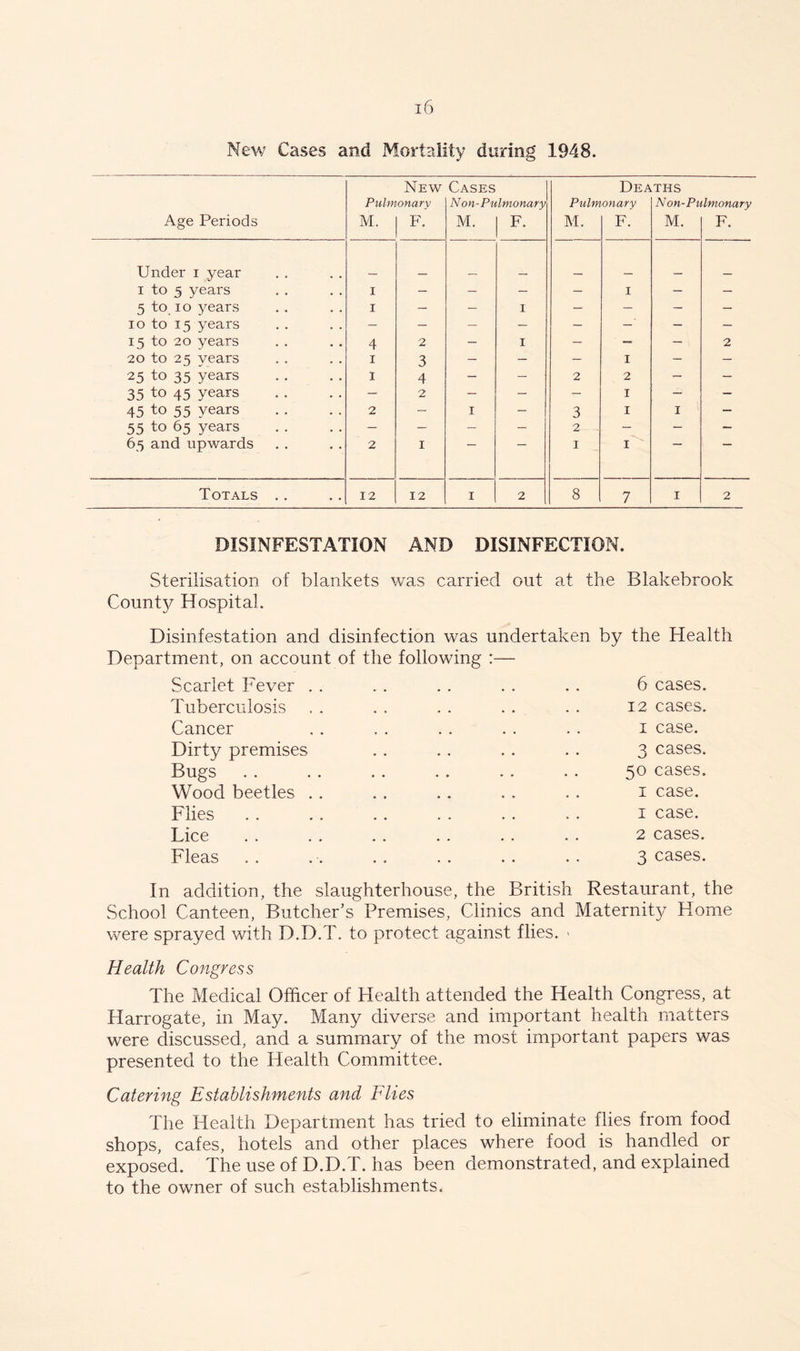 New Cases and Mortality during 1948. New Cases Deaths Pulmonary Non- Pulmonary Pulmonary Non-Pulmonary Age Periods M. F. M. F. M. F. M. F. Under 1 year 1 to 5 years 1 — — — — 1 — — 5 to 10 years 1 — — 1 — — — — 10 to 15 years — — — — — - — — 15 to 20 years 4 2 — 1 — — — 2 20 to 25 years 1 3 — — — 1 — — 25 to 35 years 1 4 — — 2 2 — — 35 to 45 years — 2 — — — 1 — • — 45 to 55 years 2 — 1 — 3 1 1 — 55 to 65 years — — — — 2 — — — 65 and upwards 2 1 1 1 Totals .. 12 12 1 2 8 7 1 2 DISINFESTATION AND DISINFECTION. Sterilisation of blankets was carried out at the Blakebrook Count}/ Hospital. Disinfestation and disinfection was undertaken by the Health Department, on account of the following :— Scarlet Fever . . Tuberculosis Cancer Dirty premises Bugs Wood beetles . . Flies Lice Fleas 6 cases. 12 cases, i case. 3 cases. 50 cases. 1 case. 1 case. 2 cases. 3 cases. In addition, the slaughterhouse, the British Restaurant, the School Canteen, Butcher’s Premises, Clinics and Maternity Home were sprayed with D.D.T. to protect against flies. > Health Congress The Medical Officer of Health attended the Health Congress, at Harrogate, in May. Many diverse and important health matters were discussed, and a summary of the most important papers was presented to the Health Committee. Catering Establishments and Flies The Health Department has tried to eliminate flies from food shops, cafes, hotels and other places where food is handled or exposed. The use of D.D.T. has been demonstrated, and explained to the owner of such establishments.